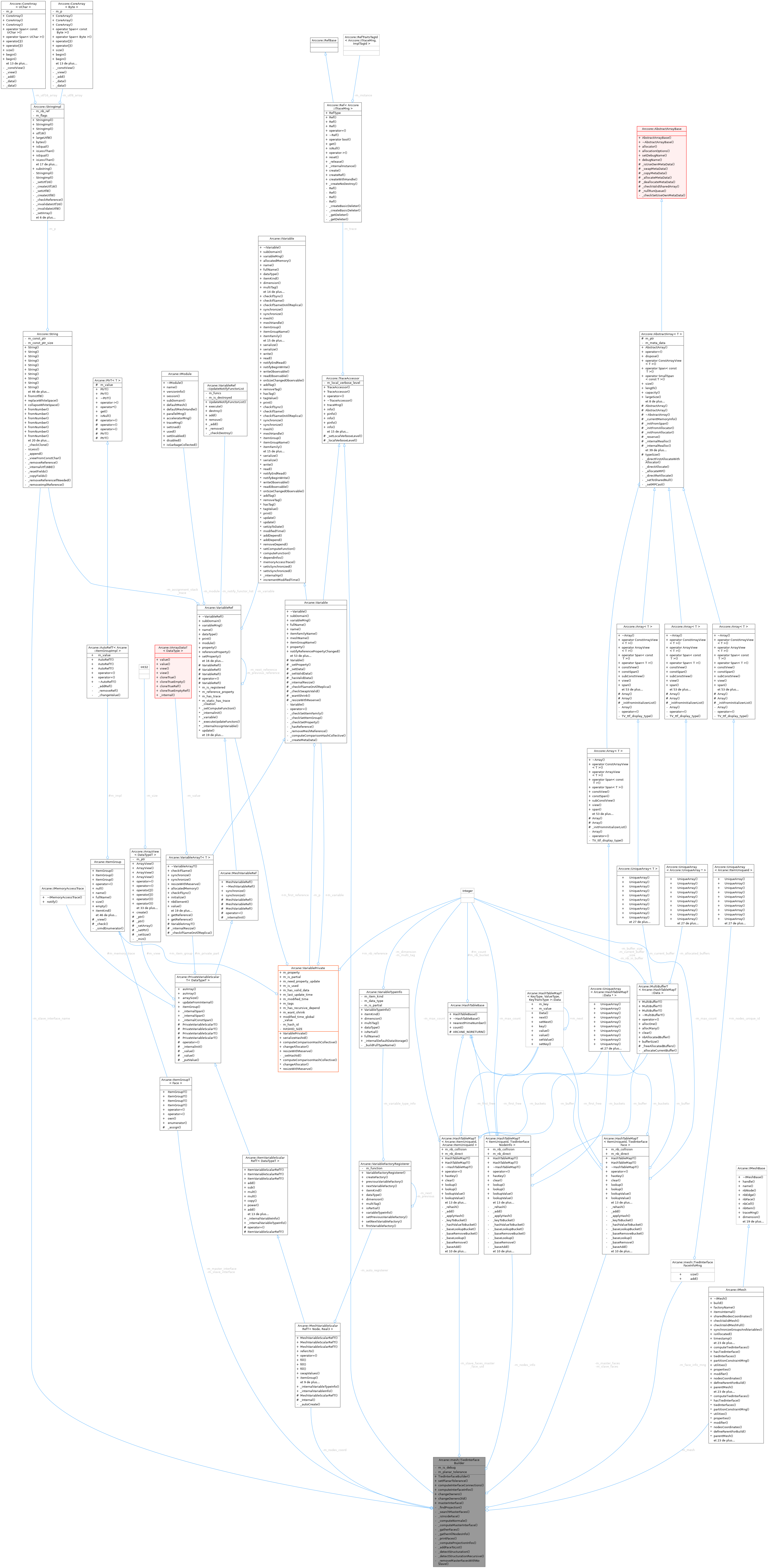 Collaboration graph