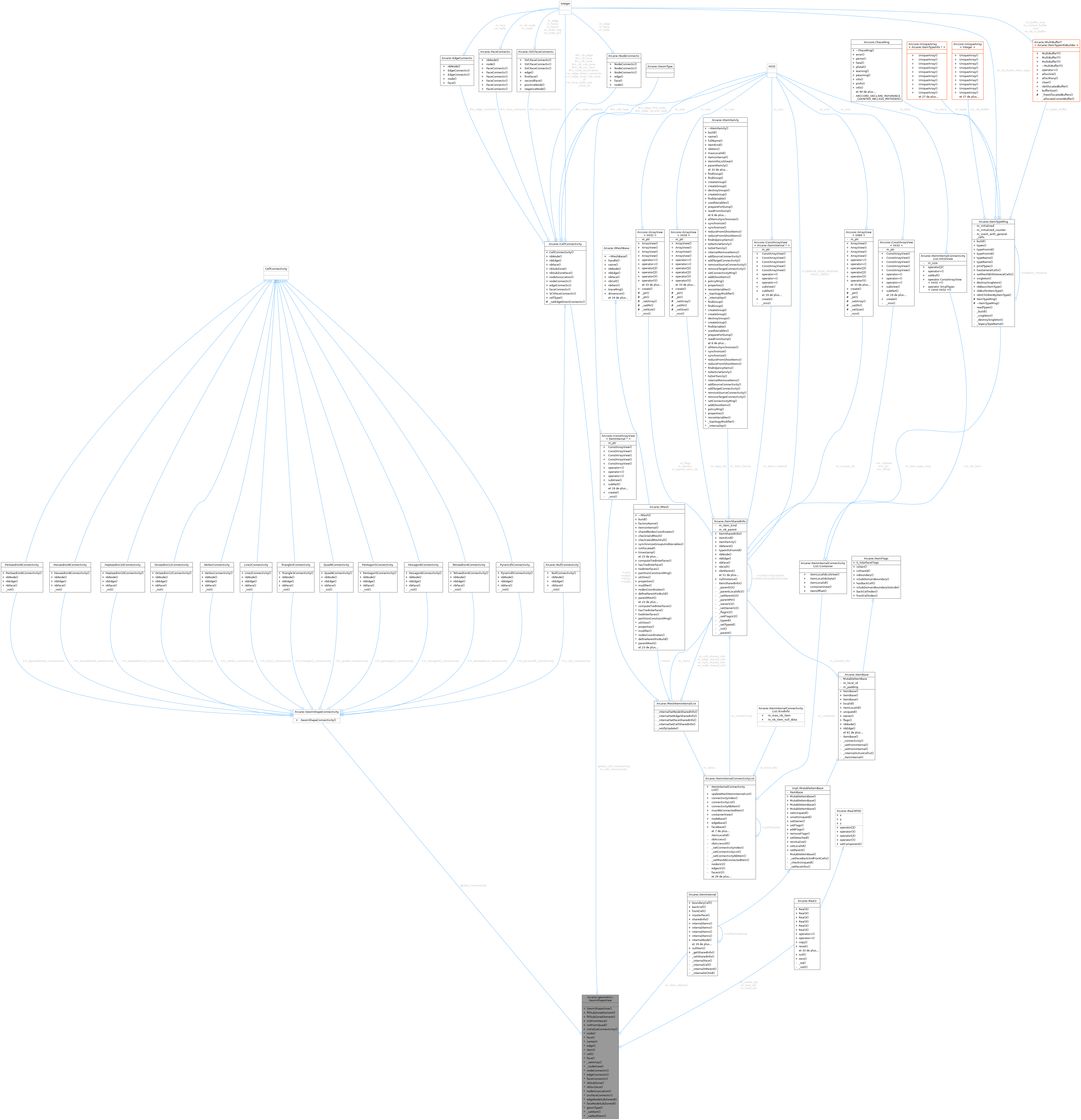 Collaboration graph