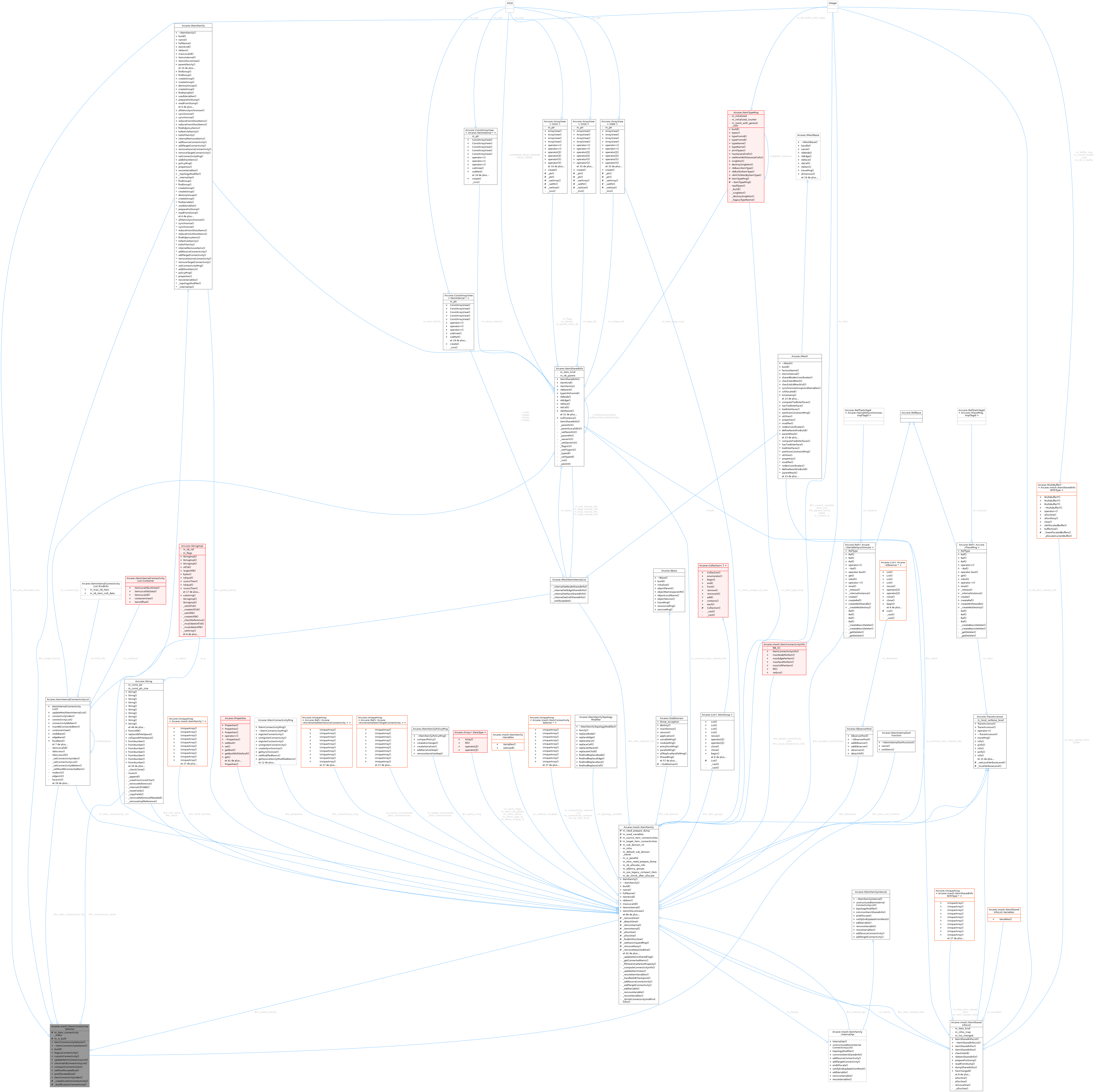 Collaboration graph