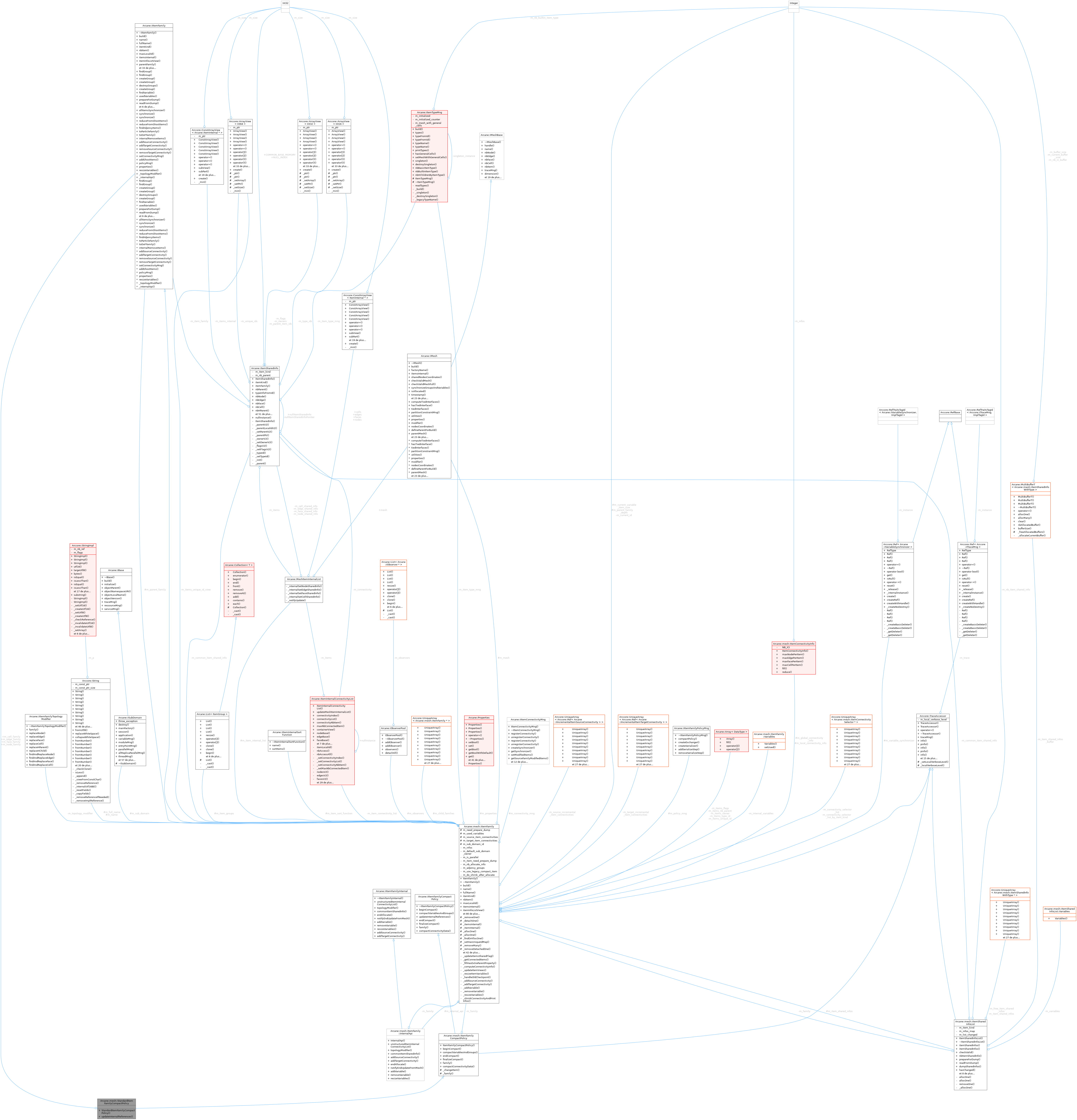 Collaboration graph