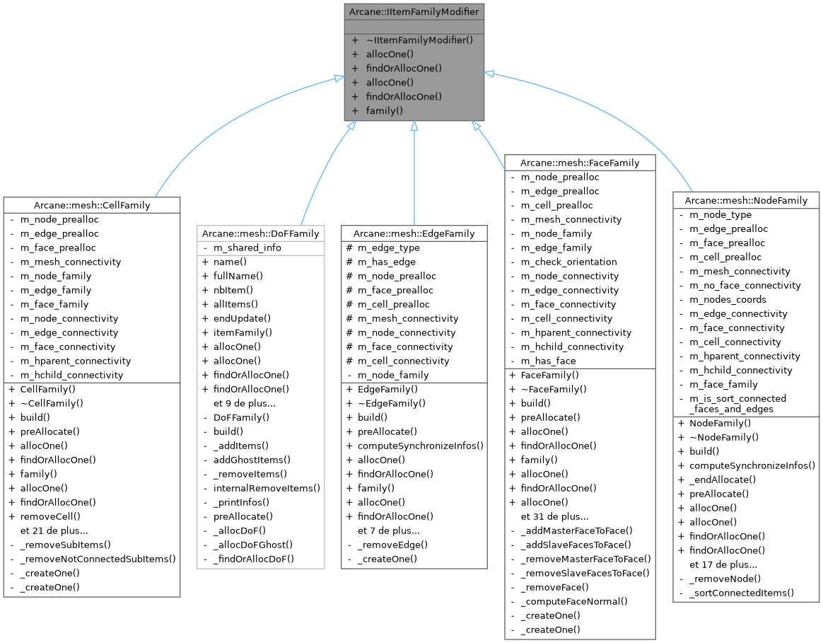 Inheritance graph