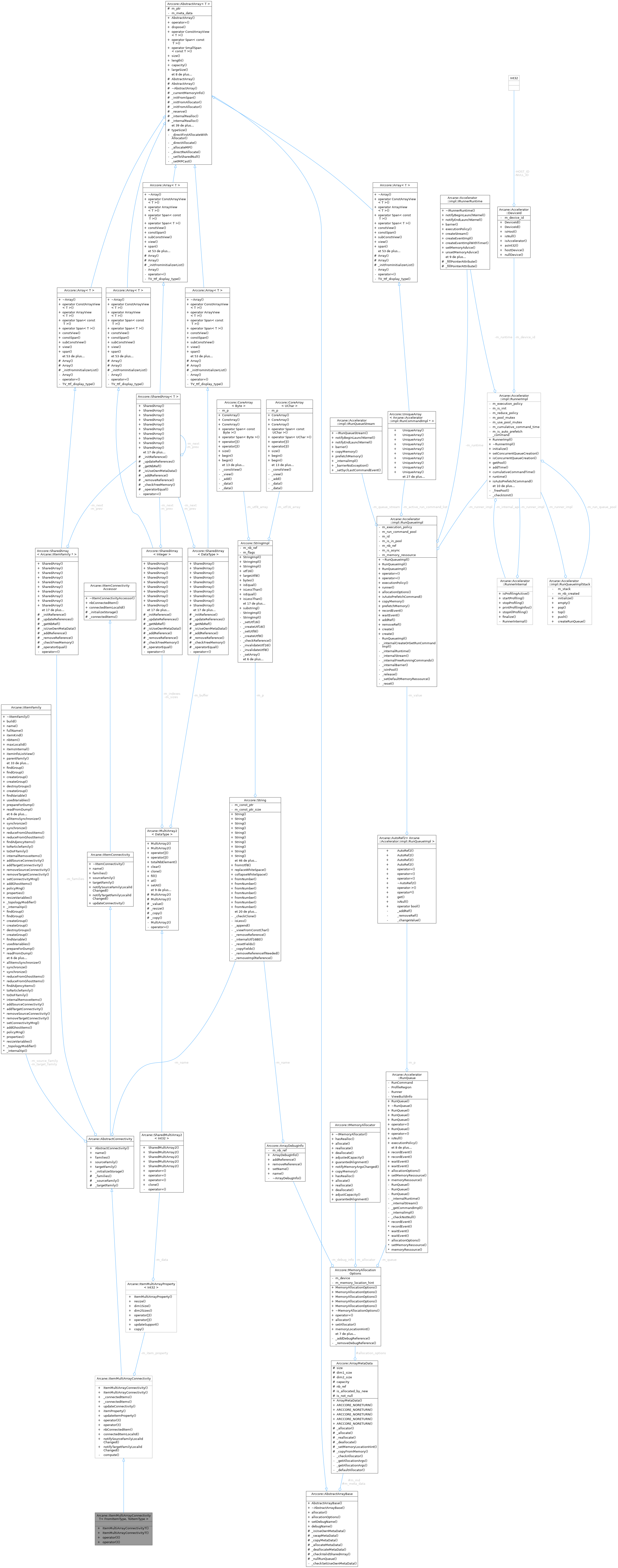 Collaboration graph