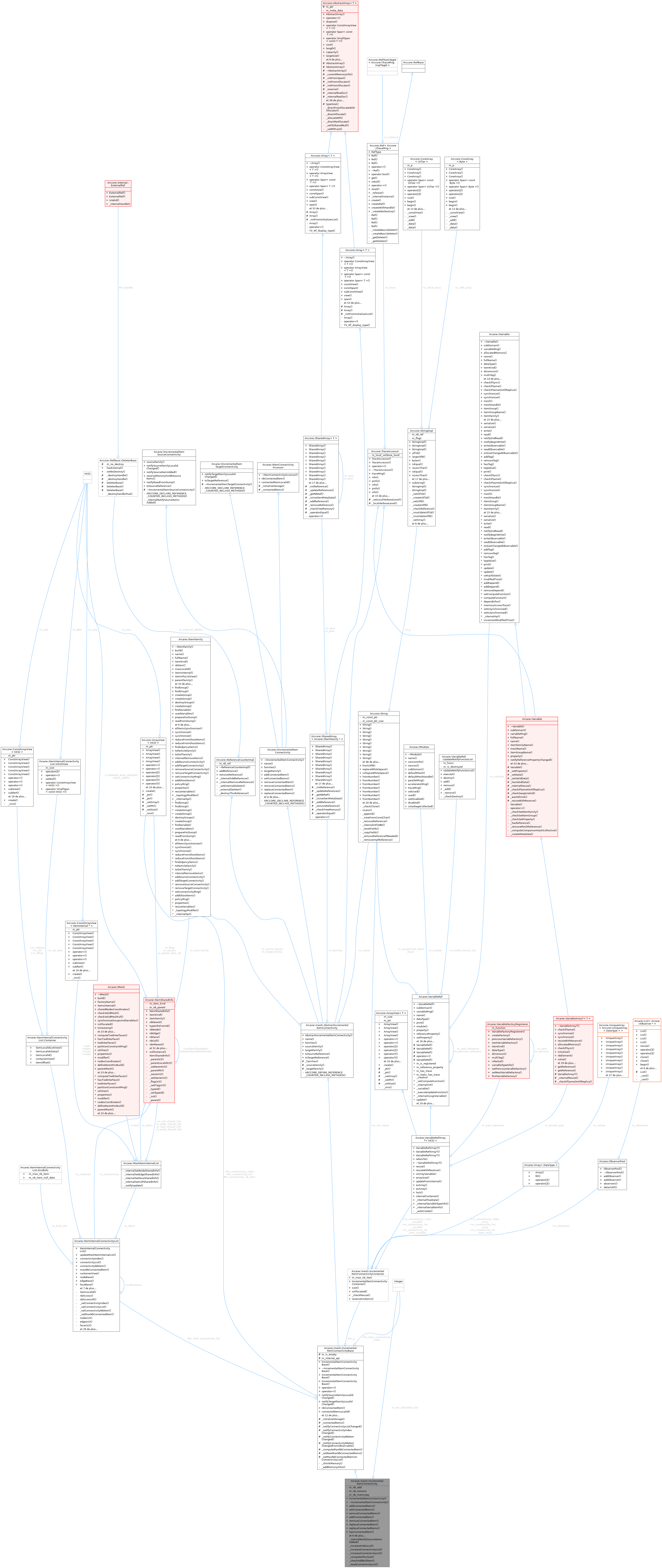 Collaboration graph