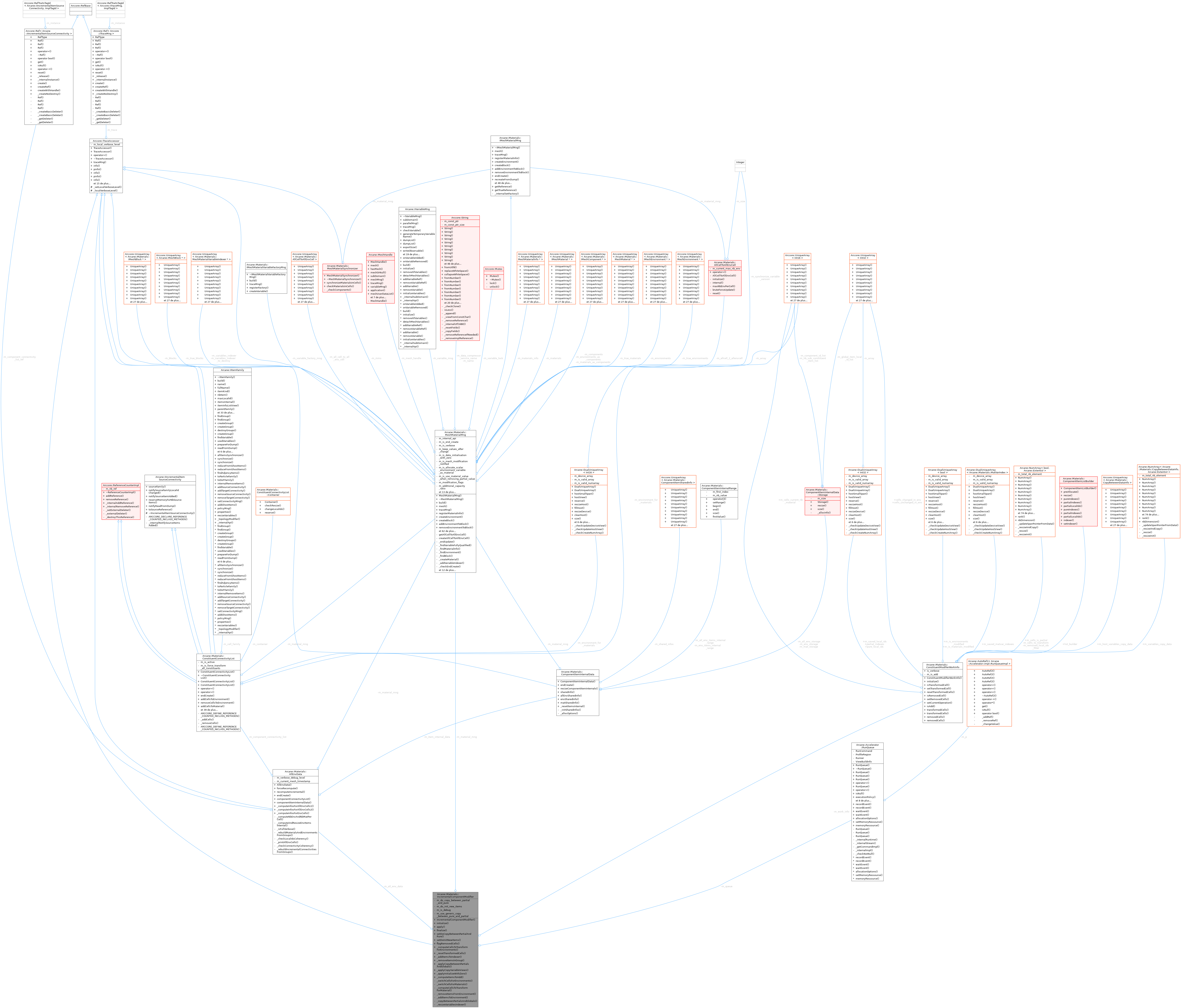 Collaboration graph