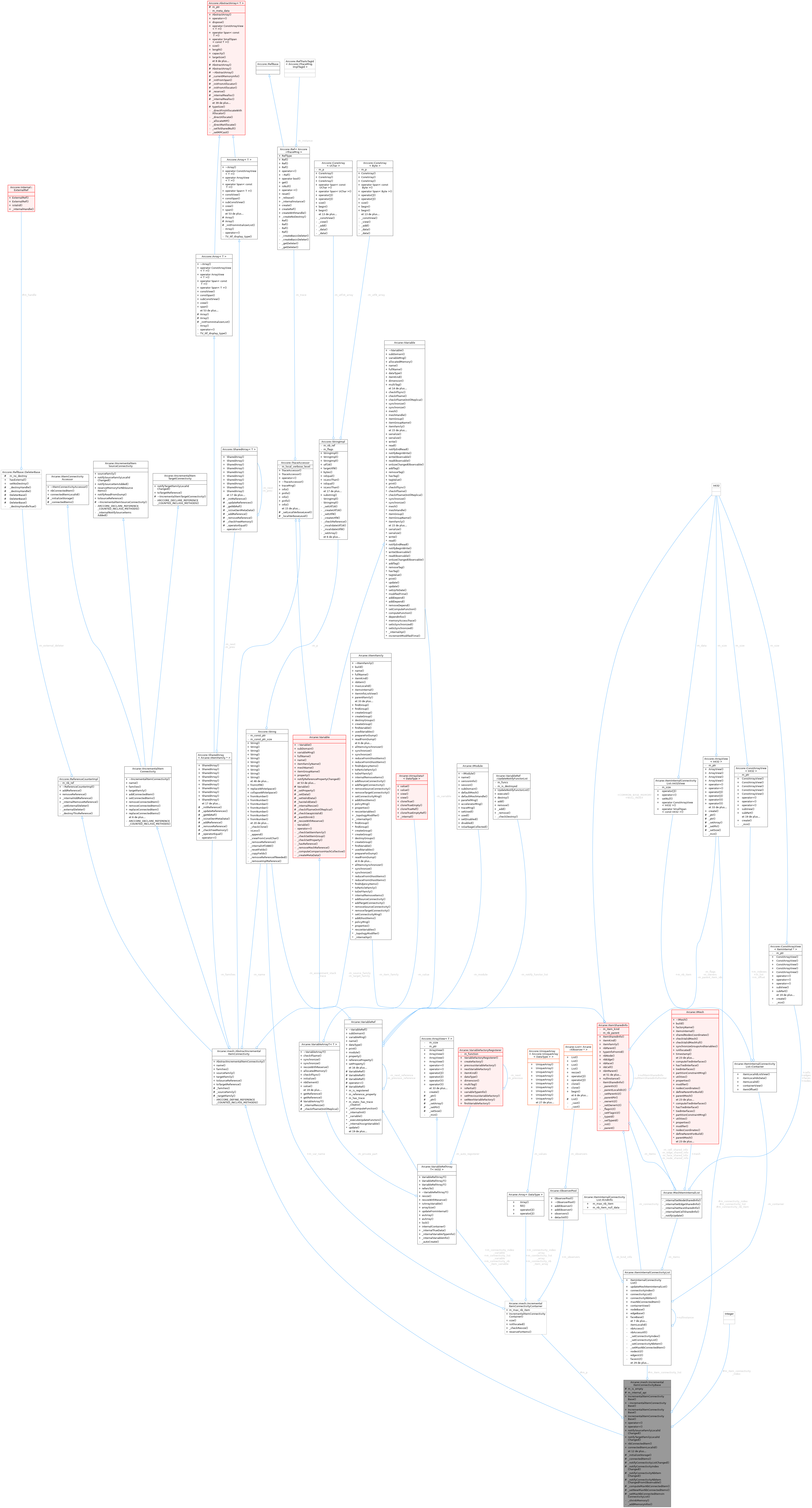 Collaboration graph