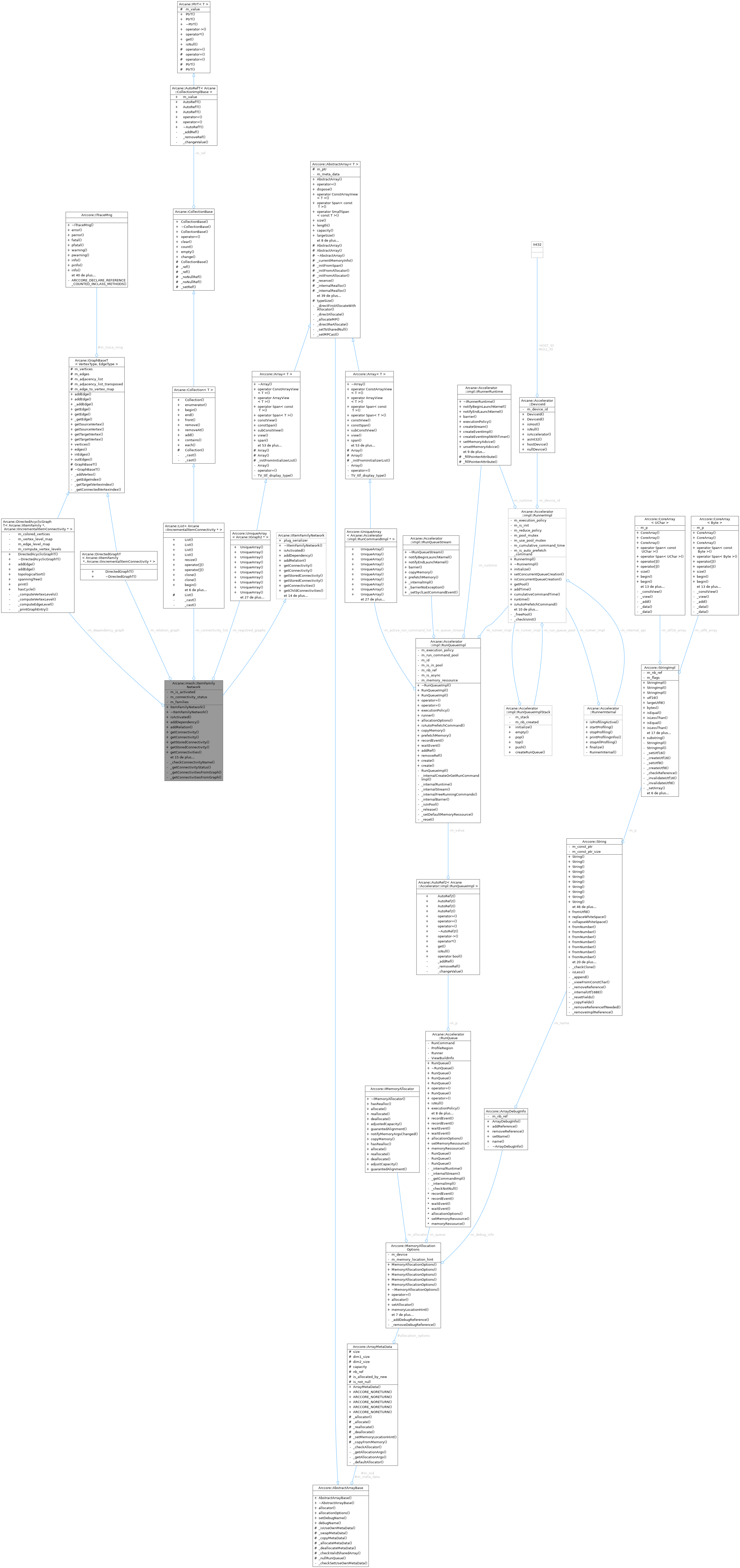 Collaboration graph