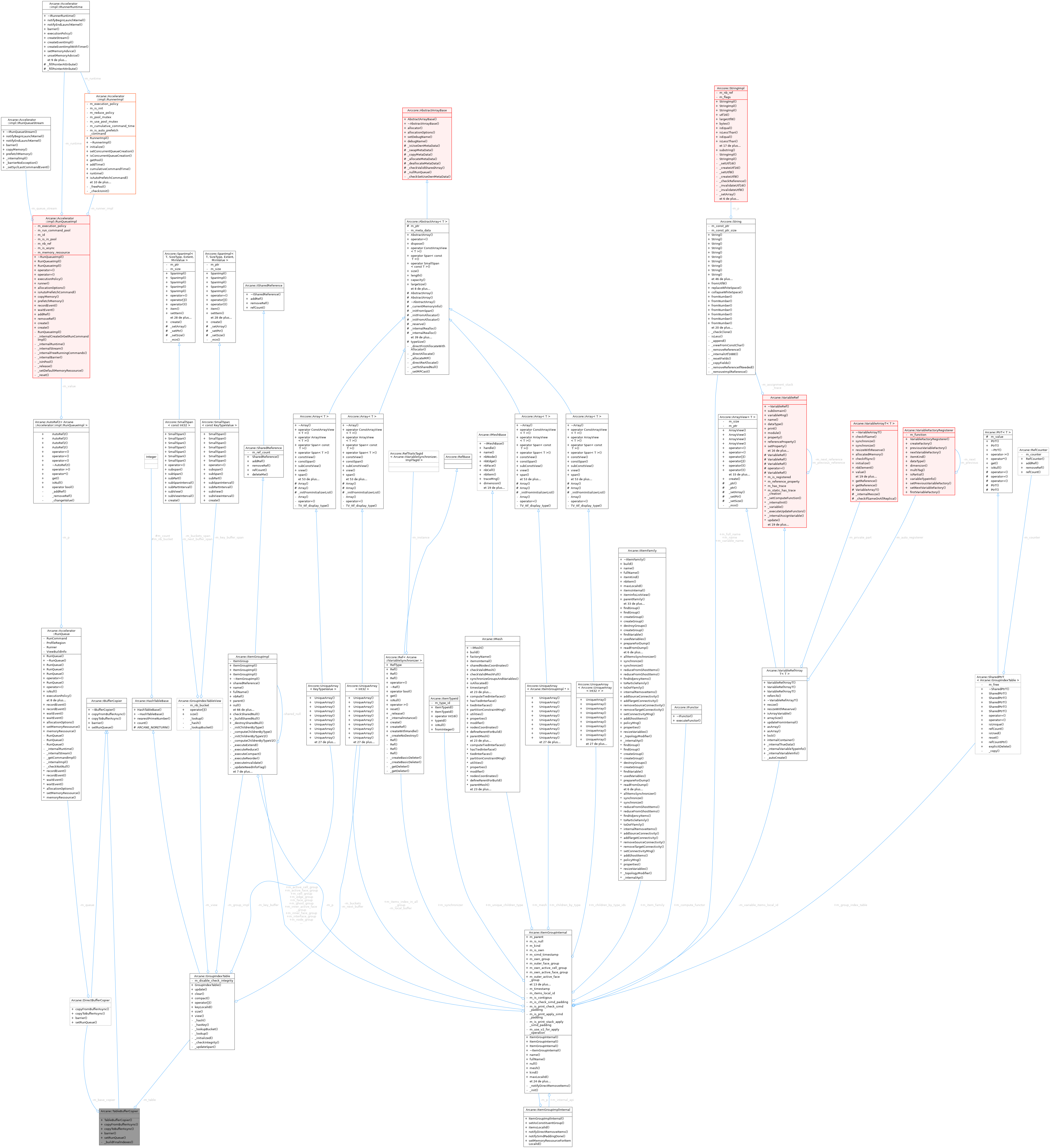 Collaboration graph