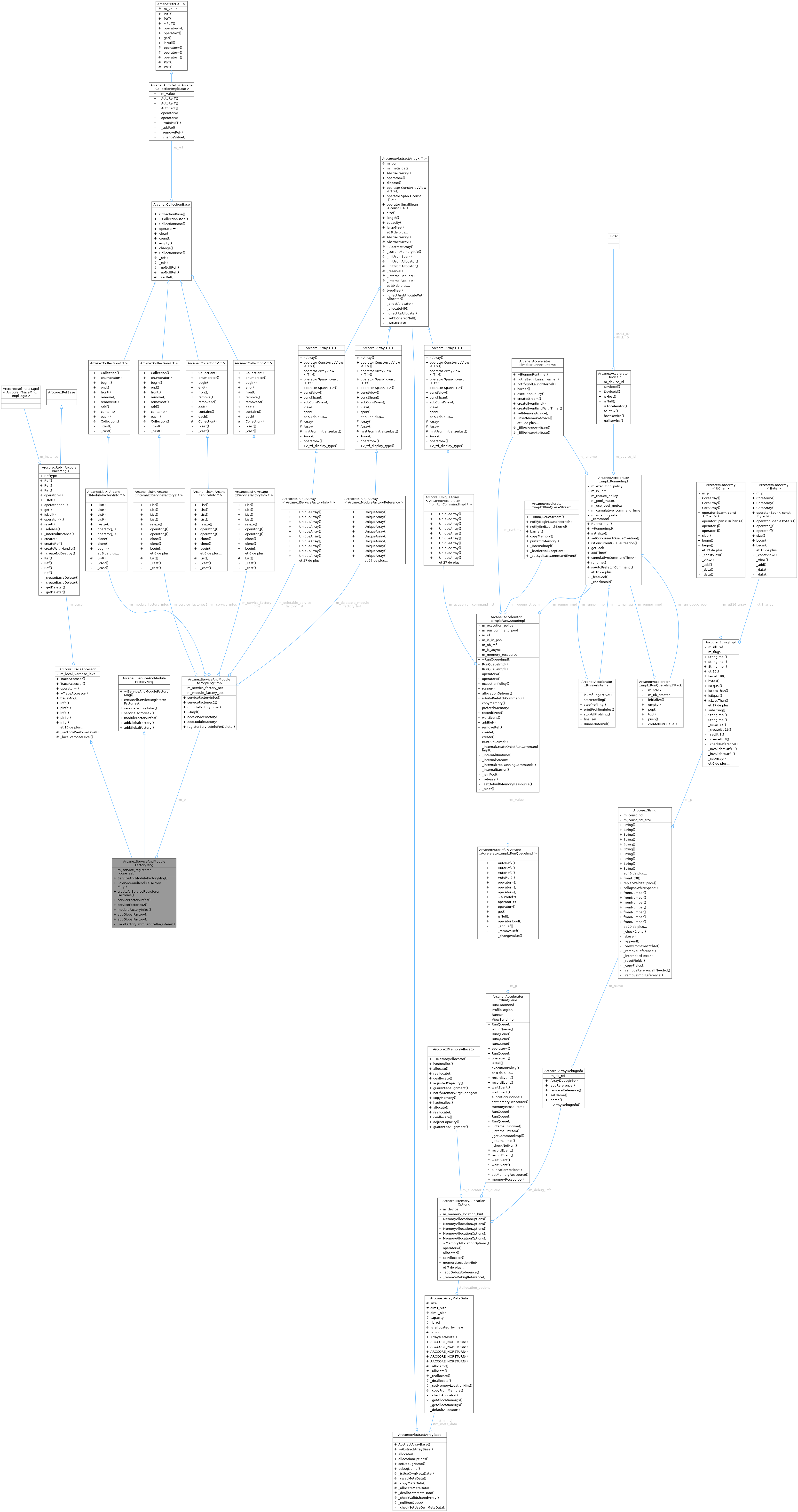 Collaboration graph