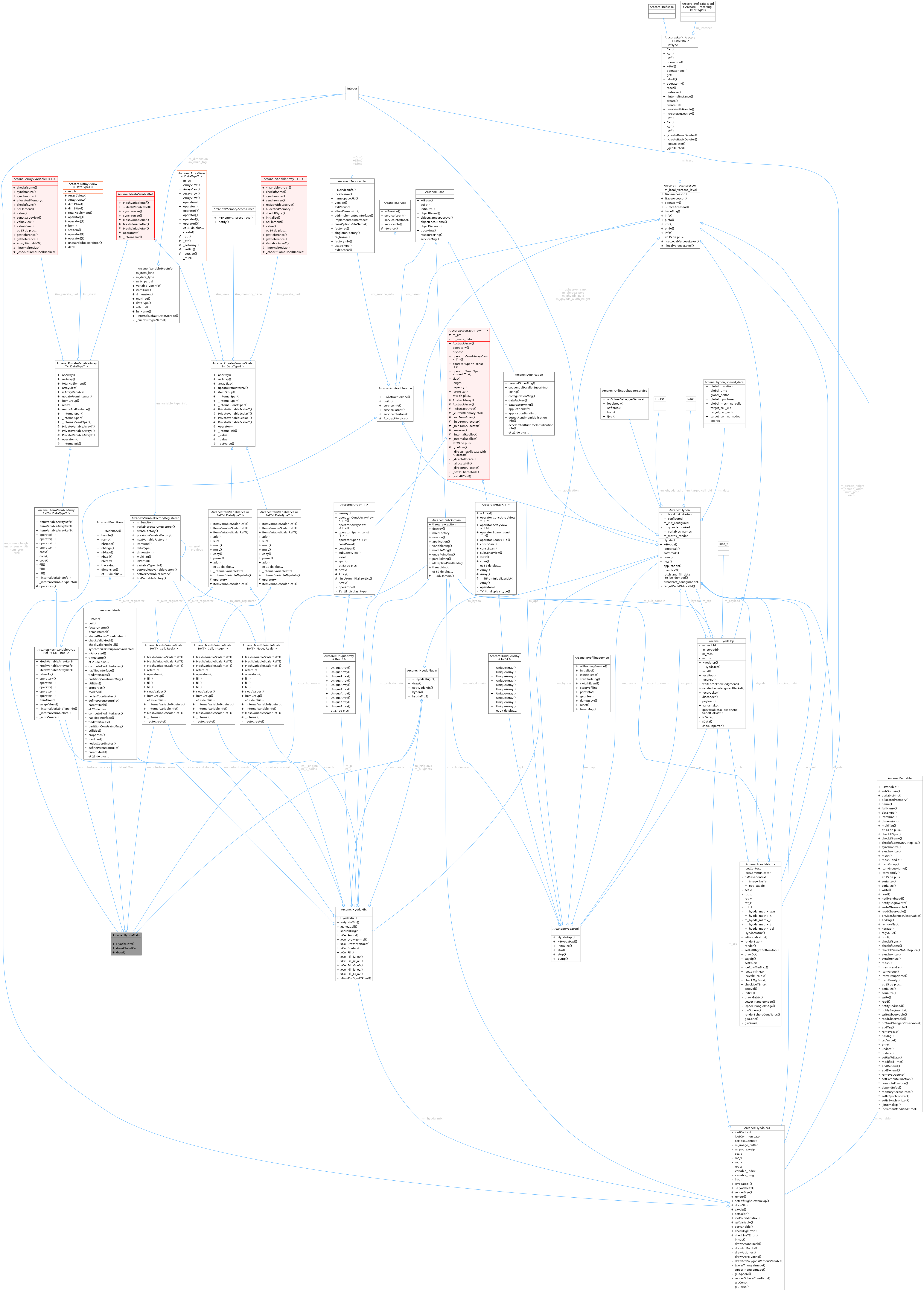 Collaboration graph