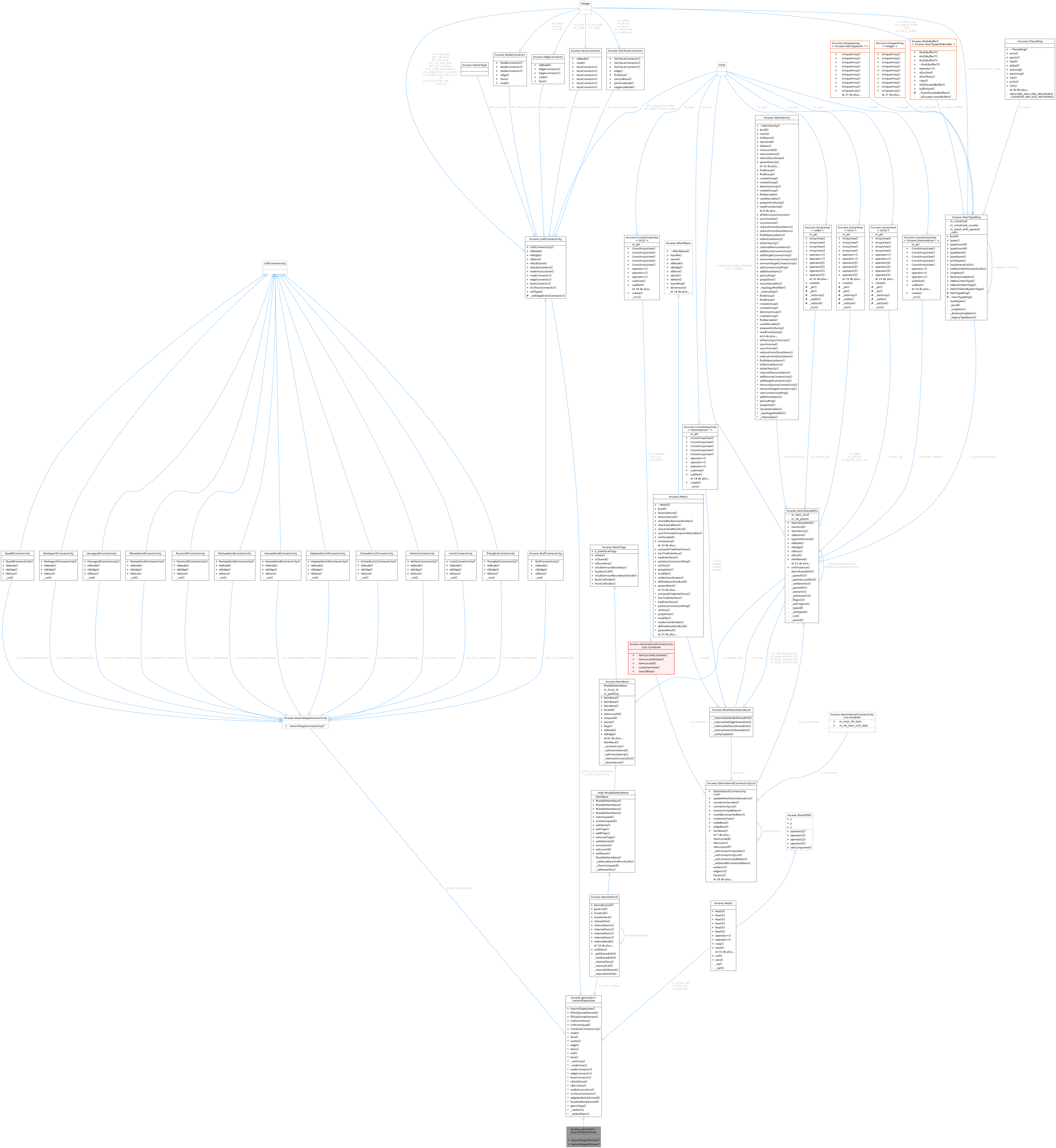 Collaboration graph