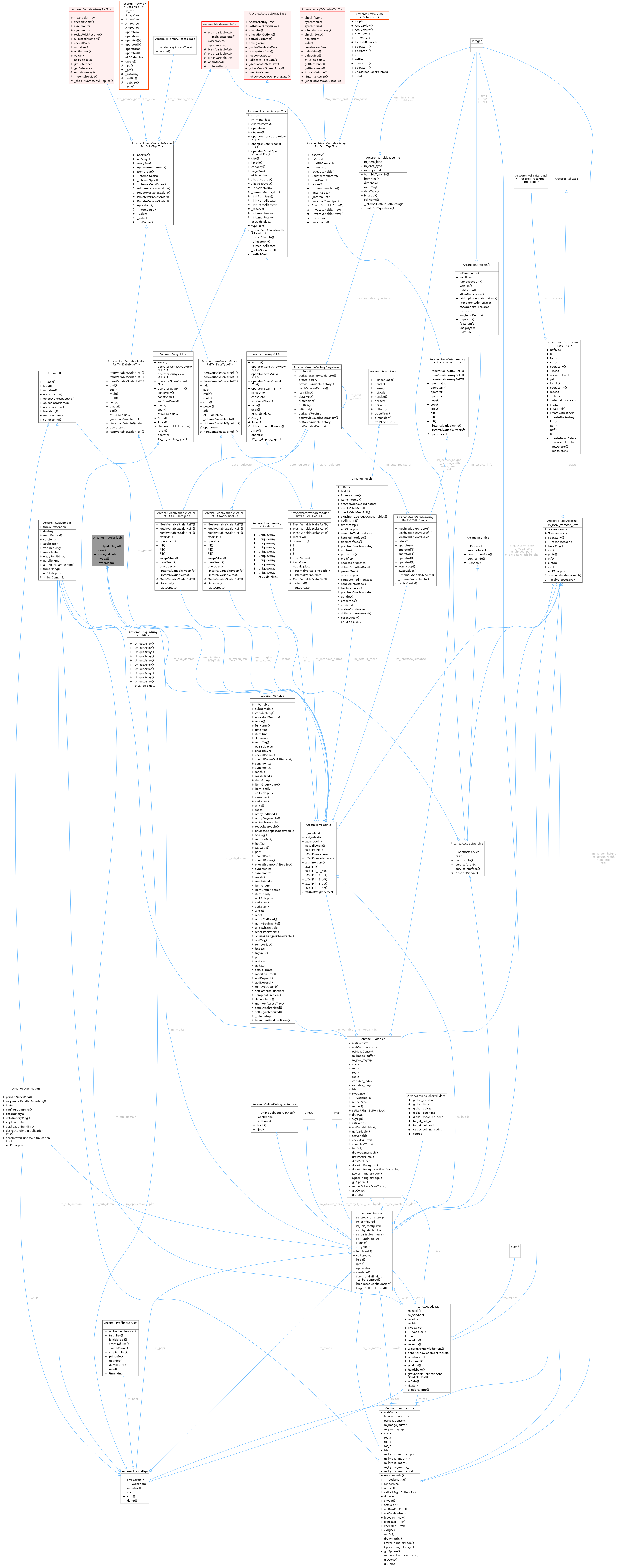 Collaboration graph