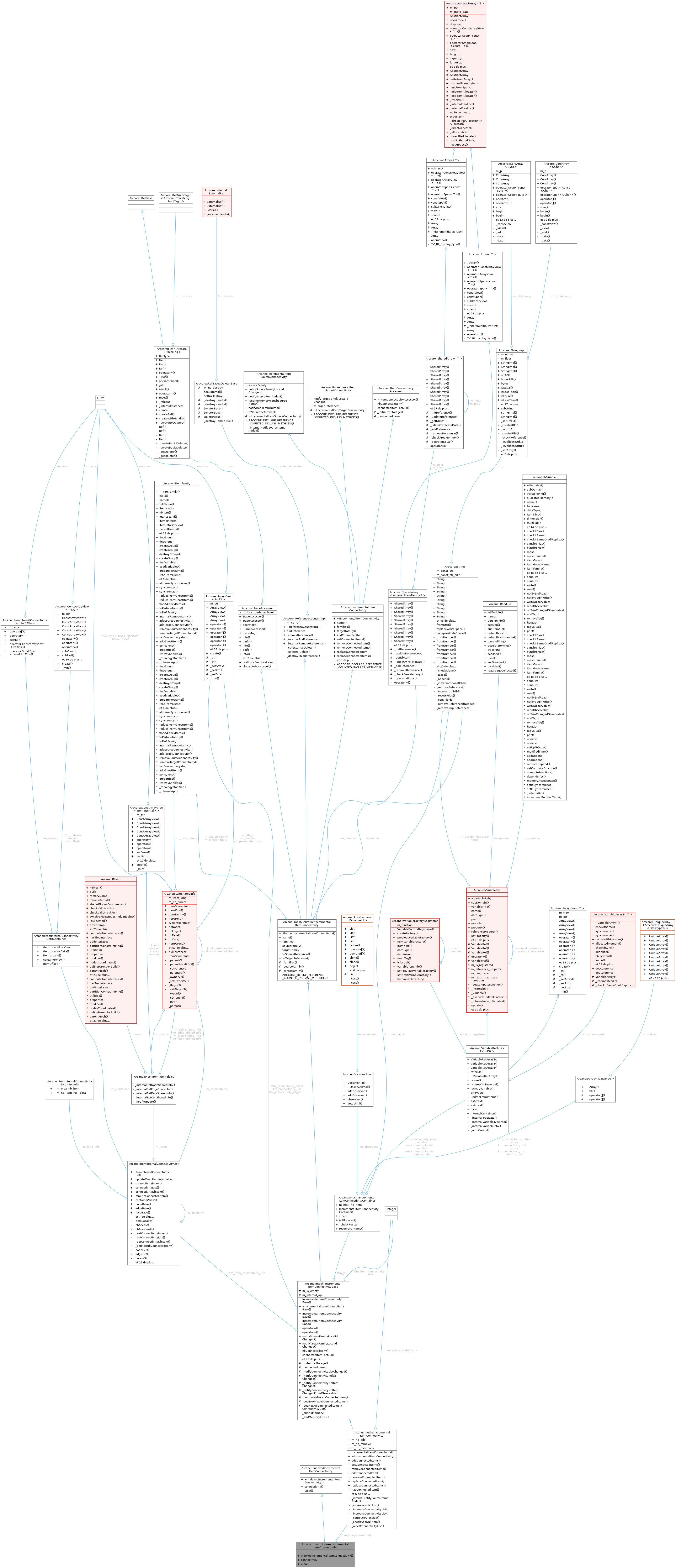 Collaboration graph