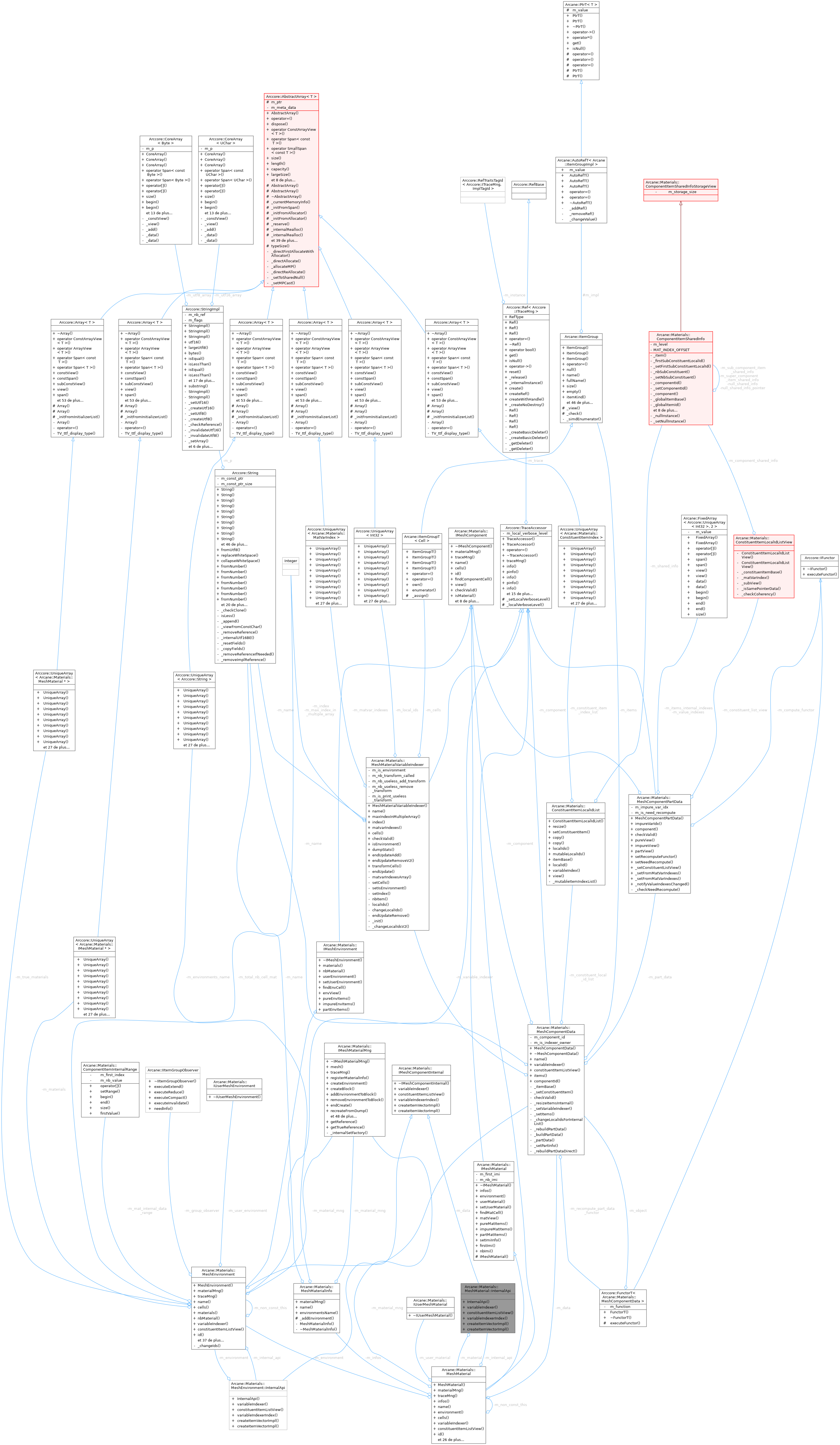 Collaboration graph