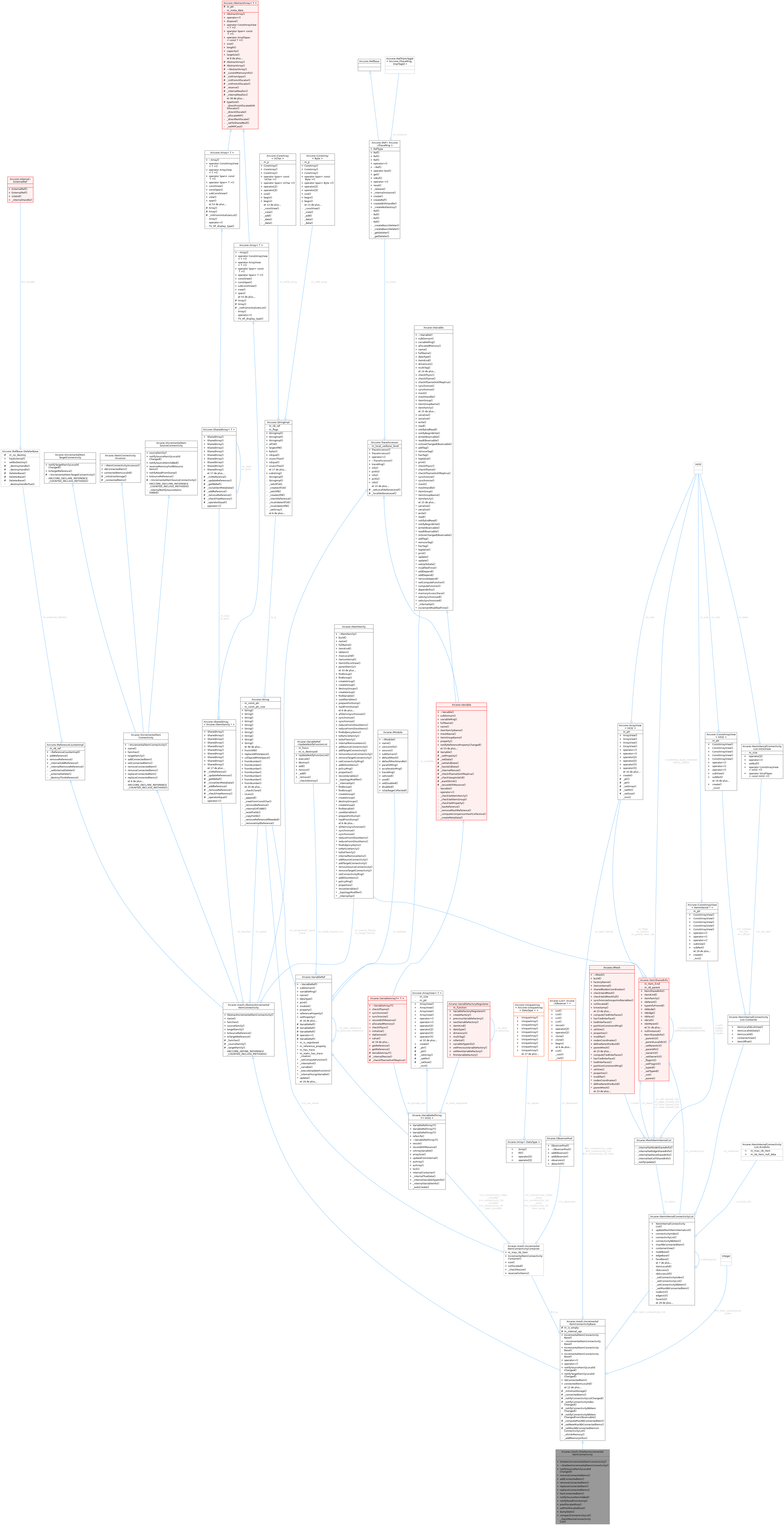 Collaboration graph