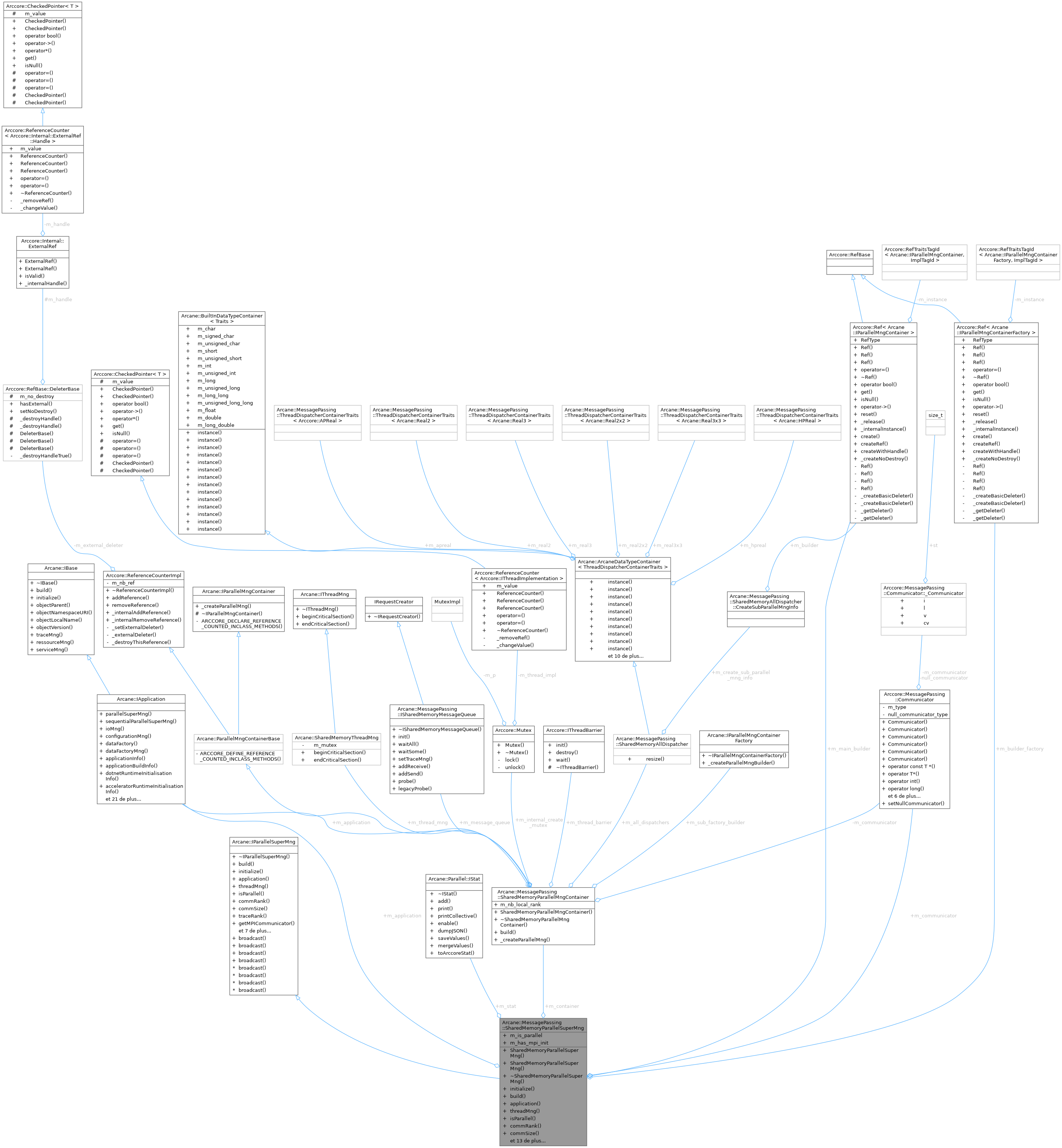 Collaboration graph