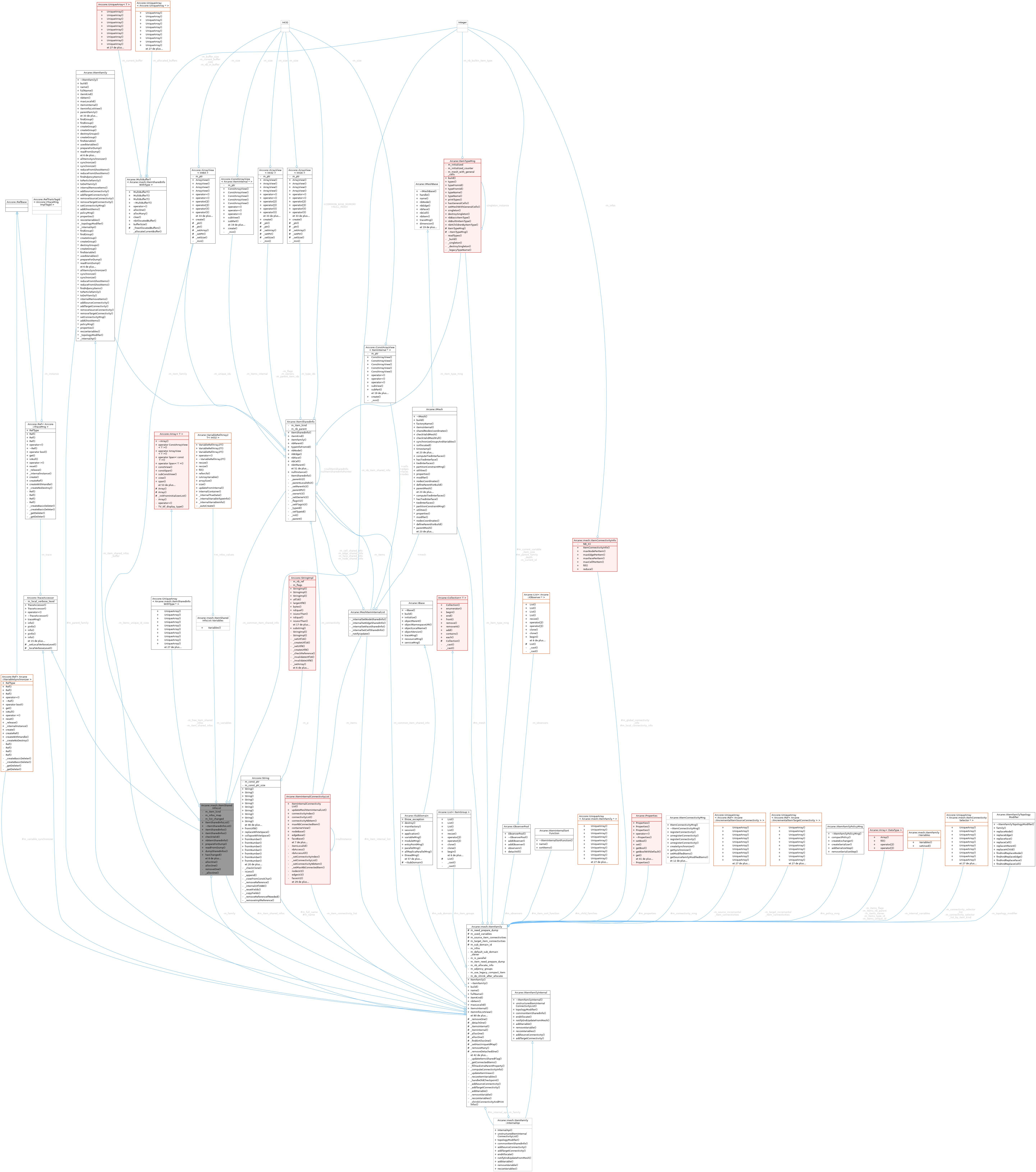 Collaboration graph