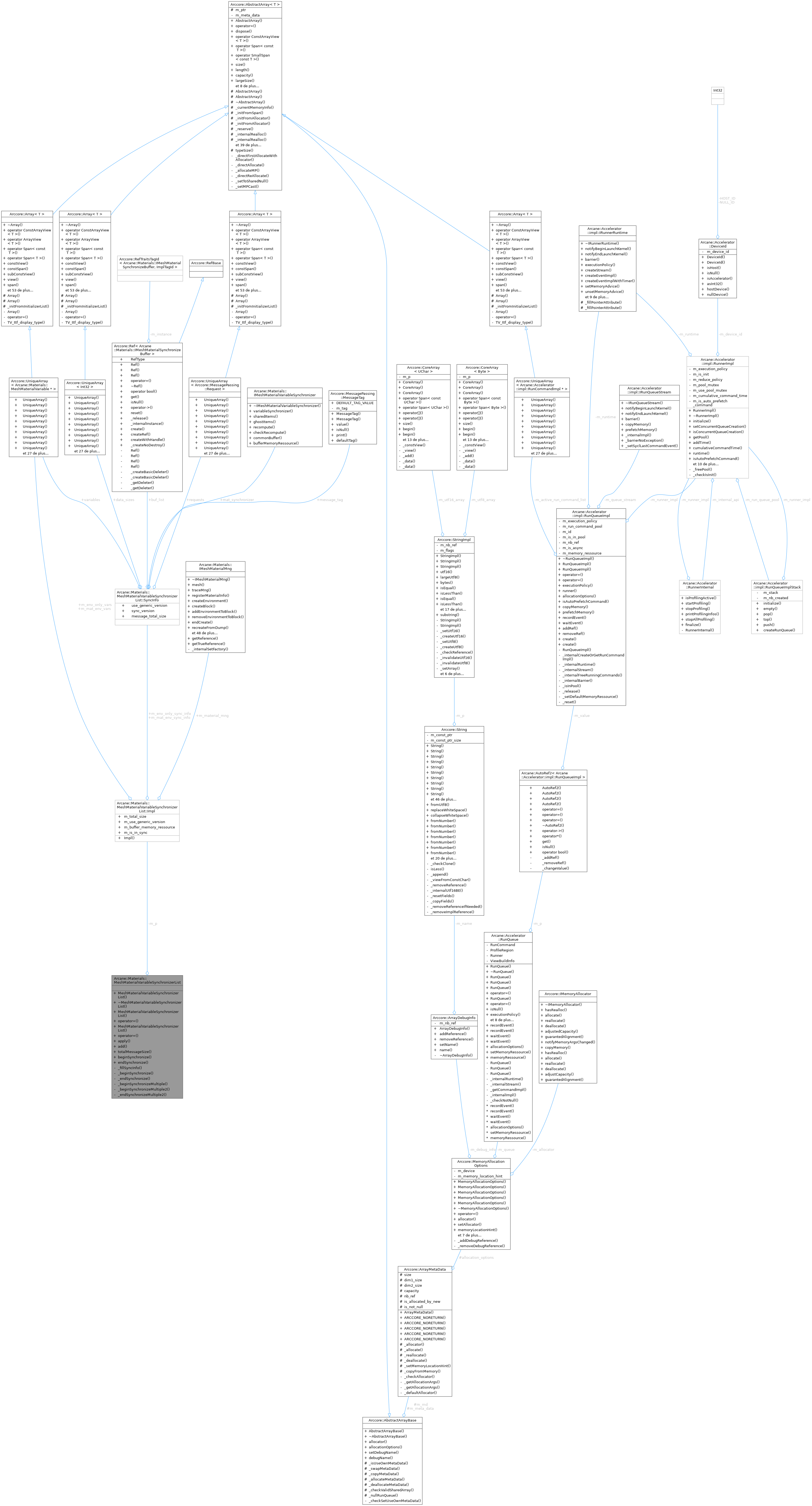 Collaboration graph