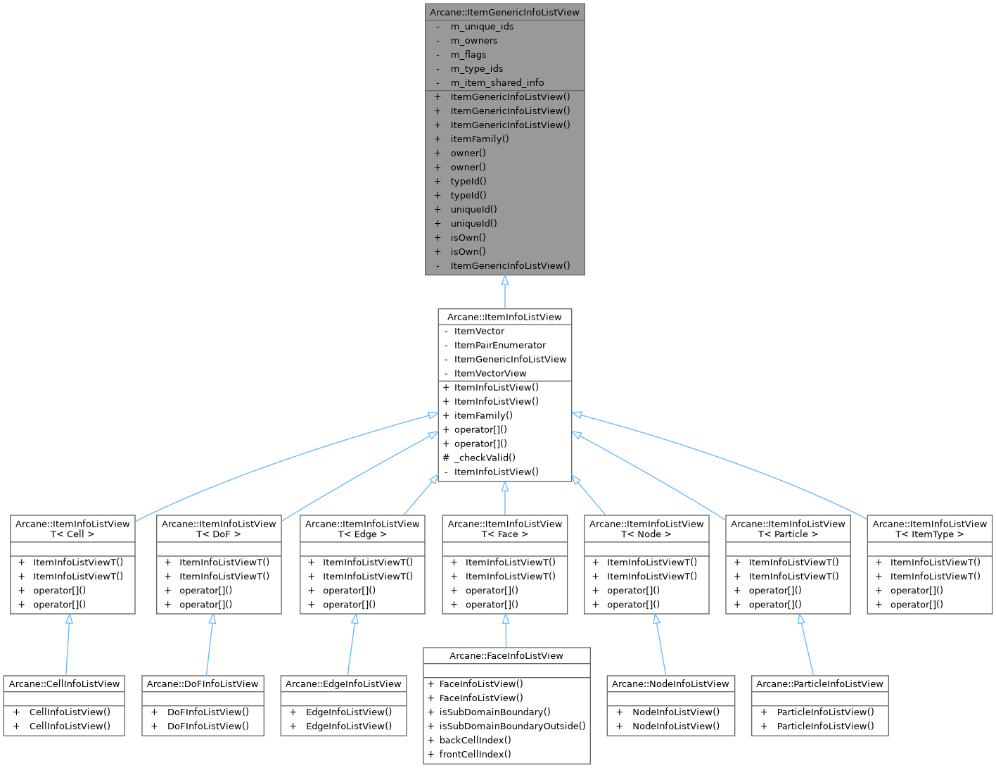 Inheritance graph