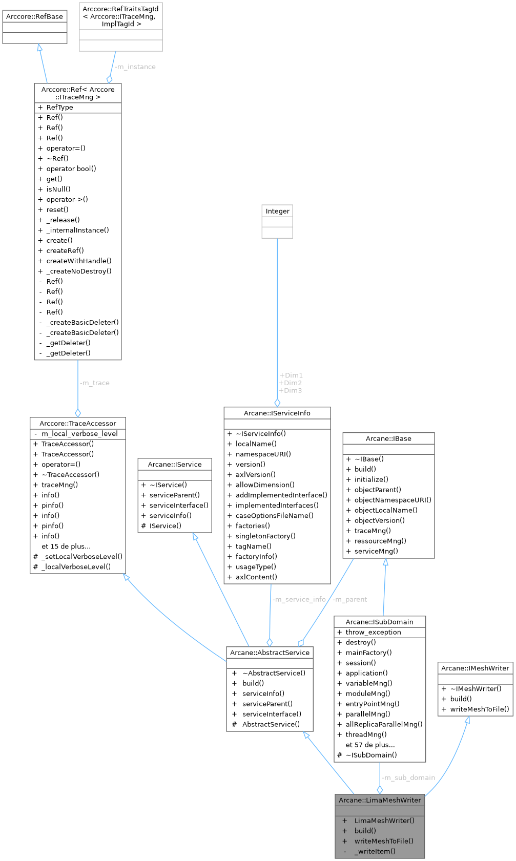 Collaboration graph