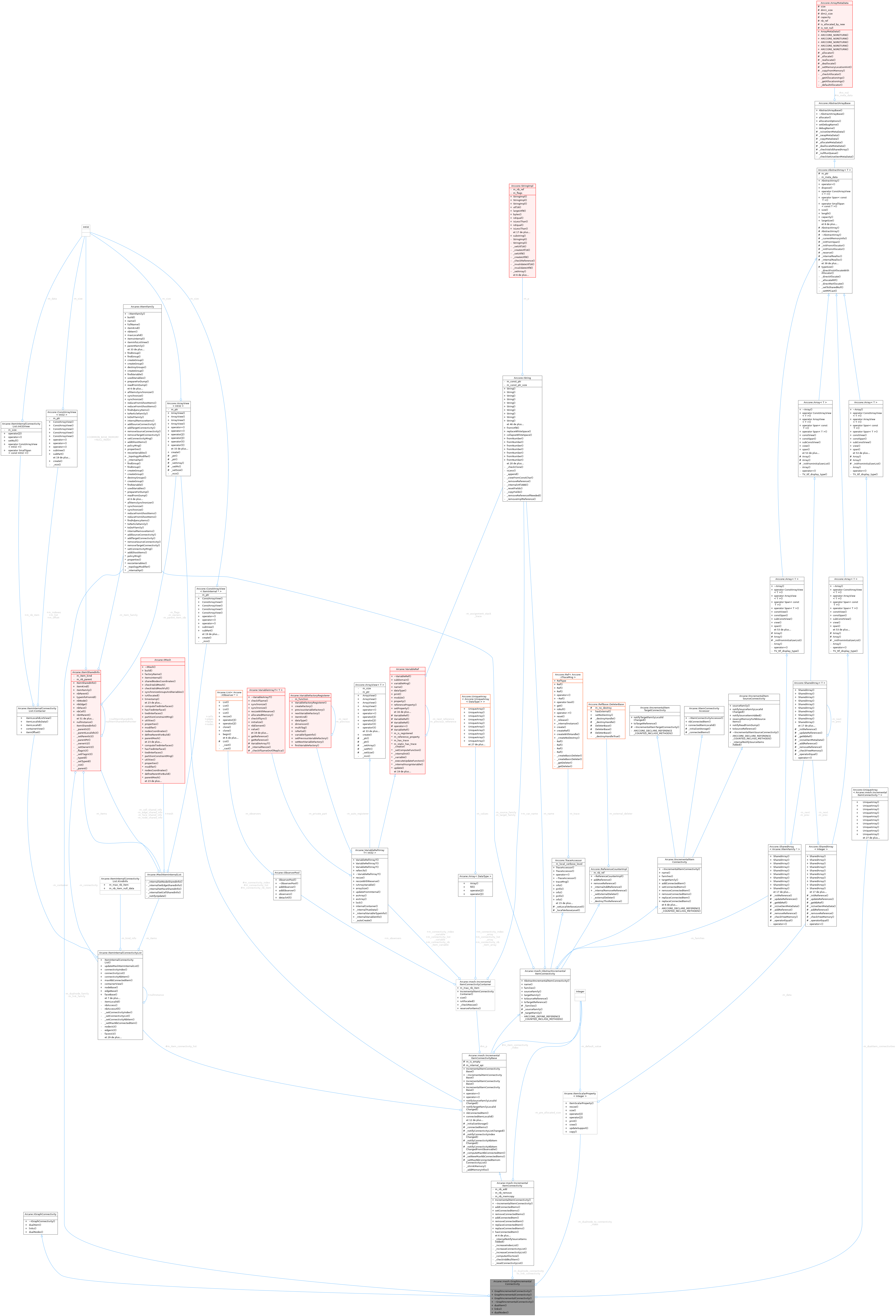 Collaboration graph