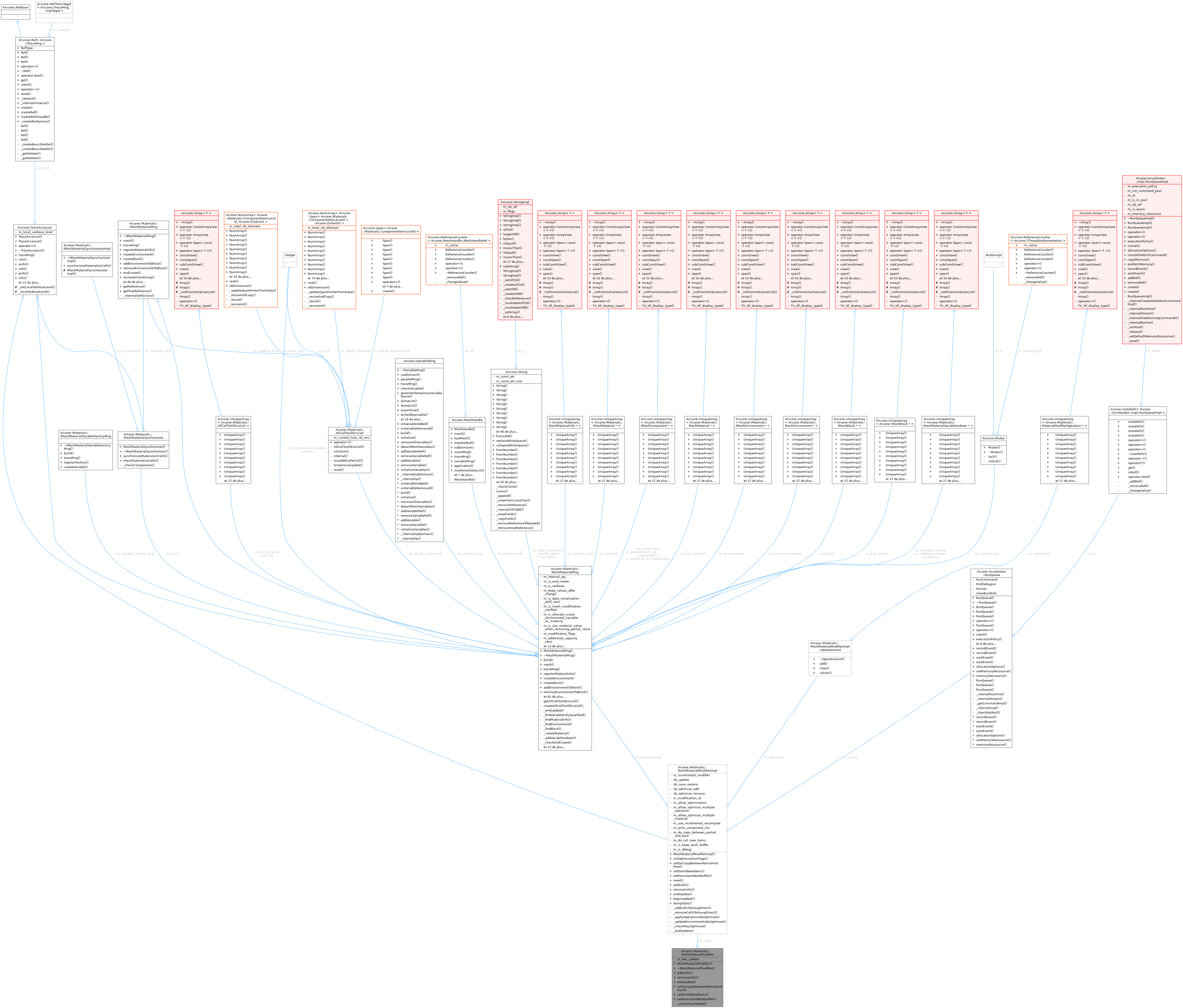 Collaboration graph