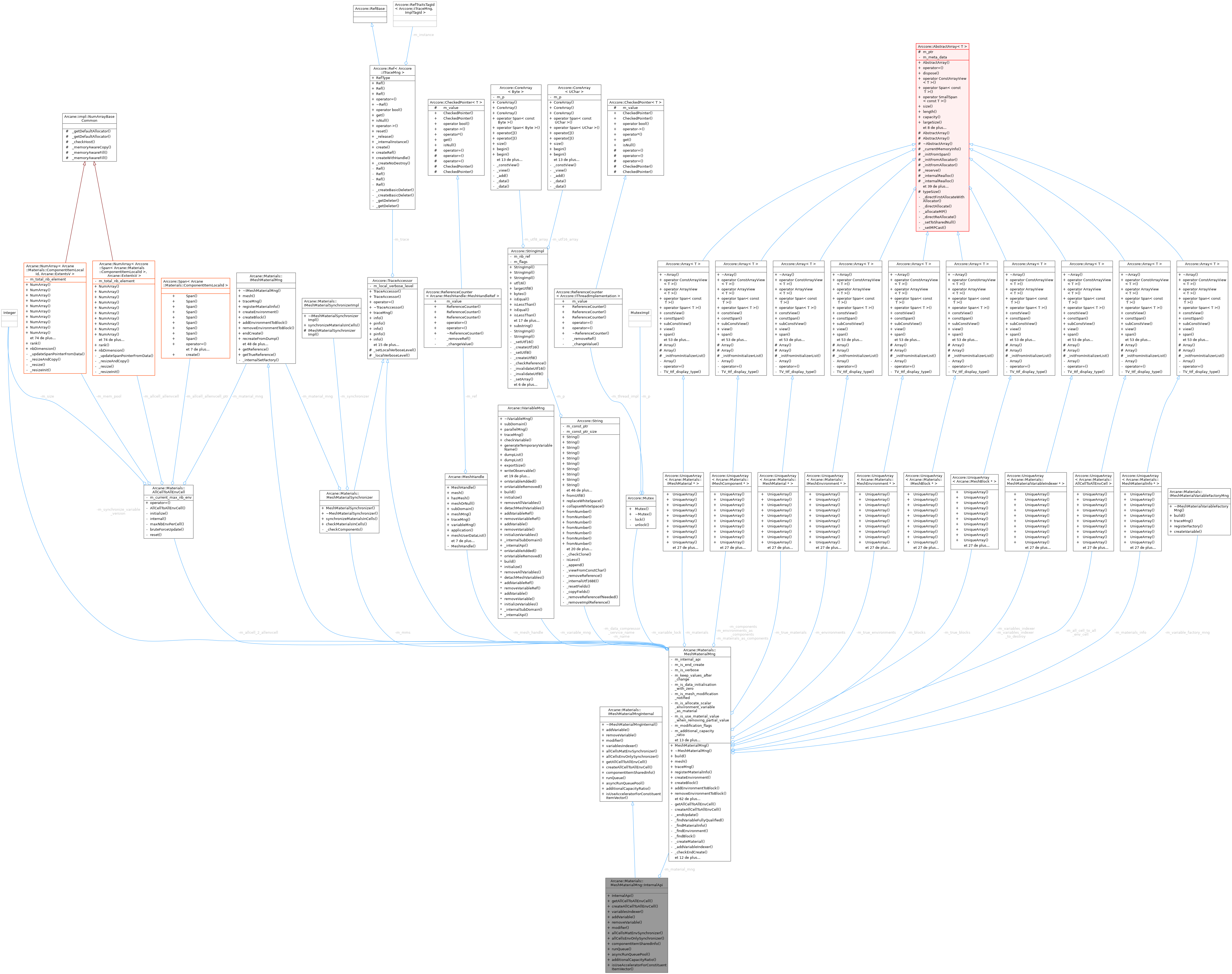 Collaboration graph