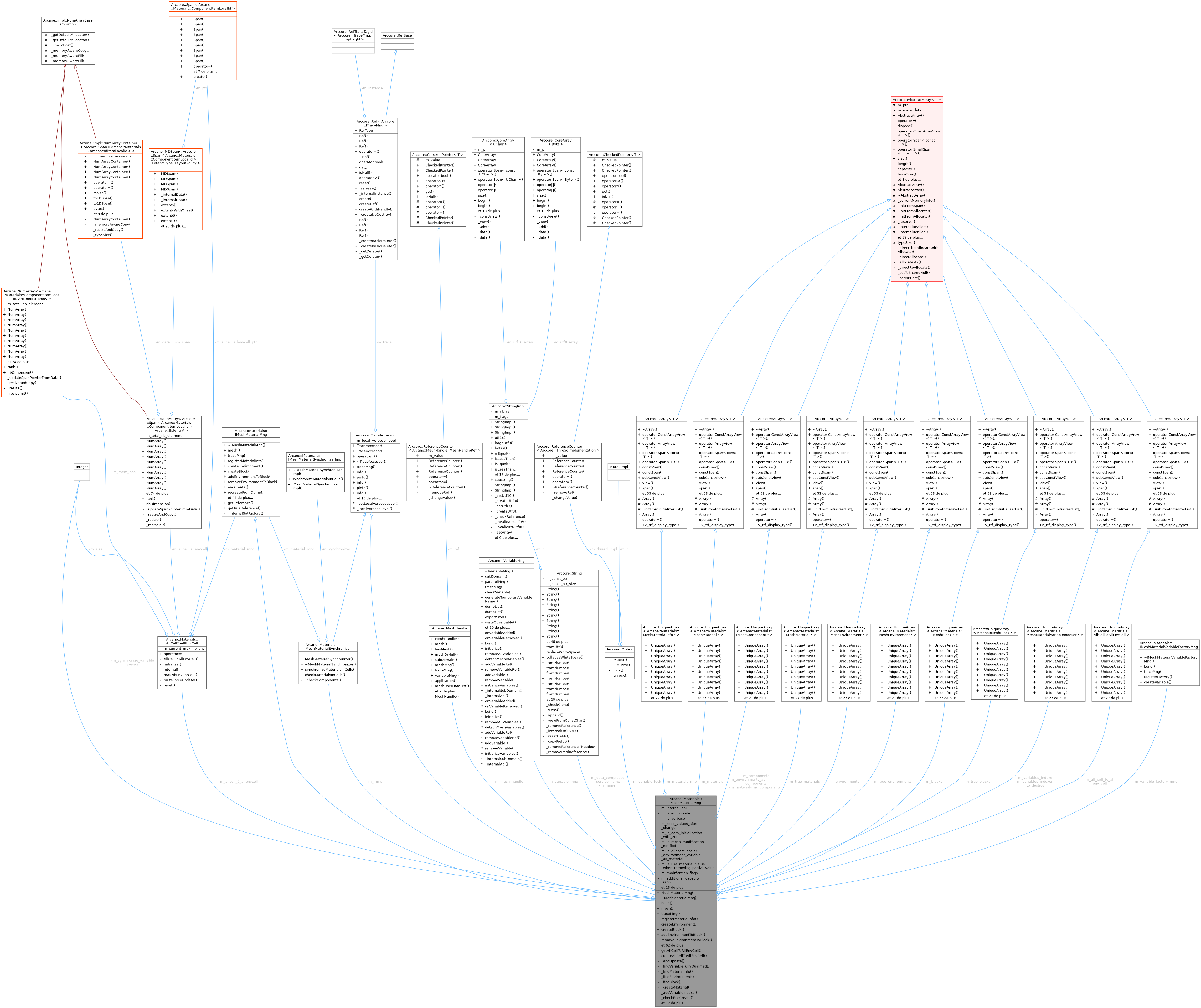 Collaboration graph