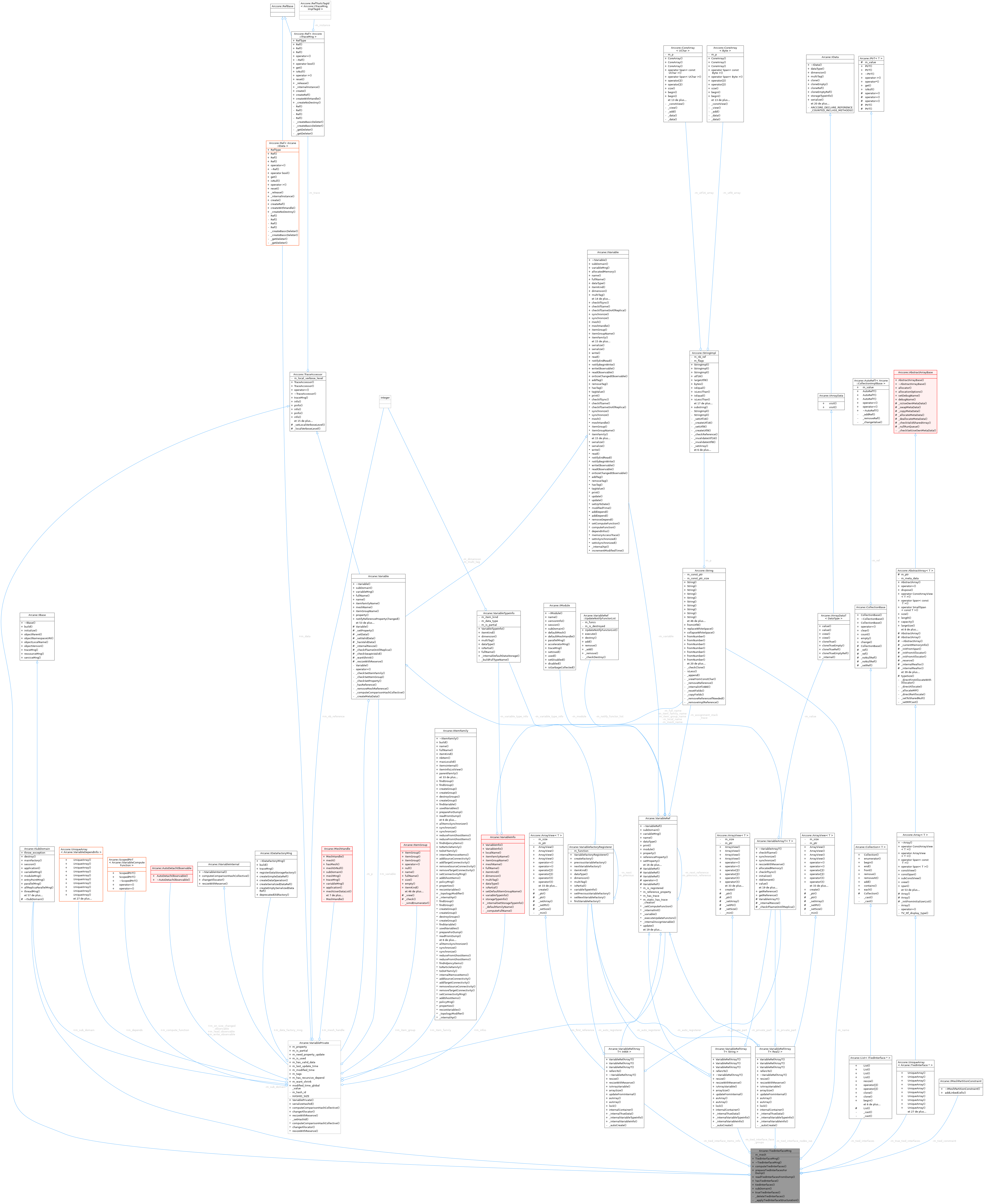 Collaboration graph