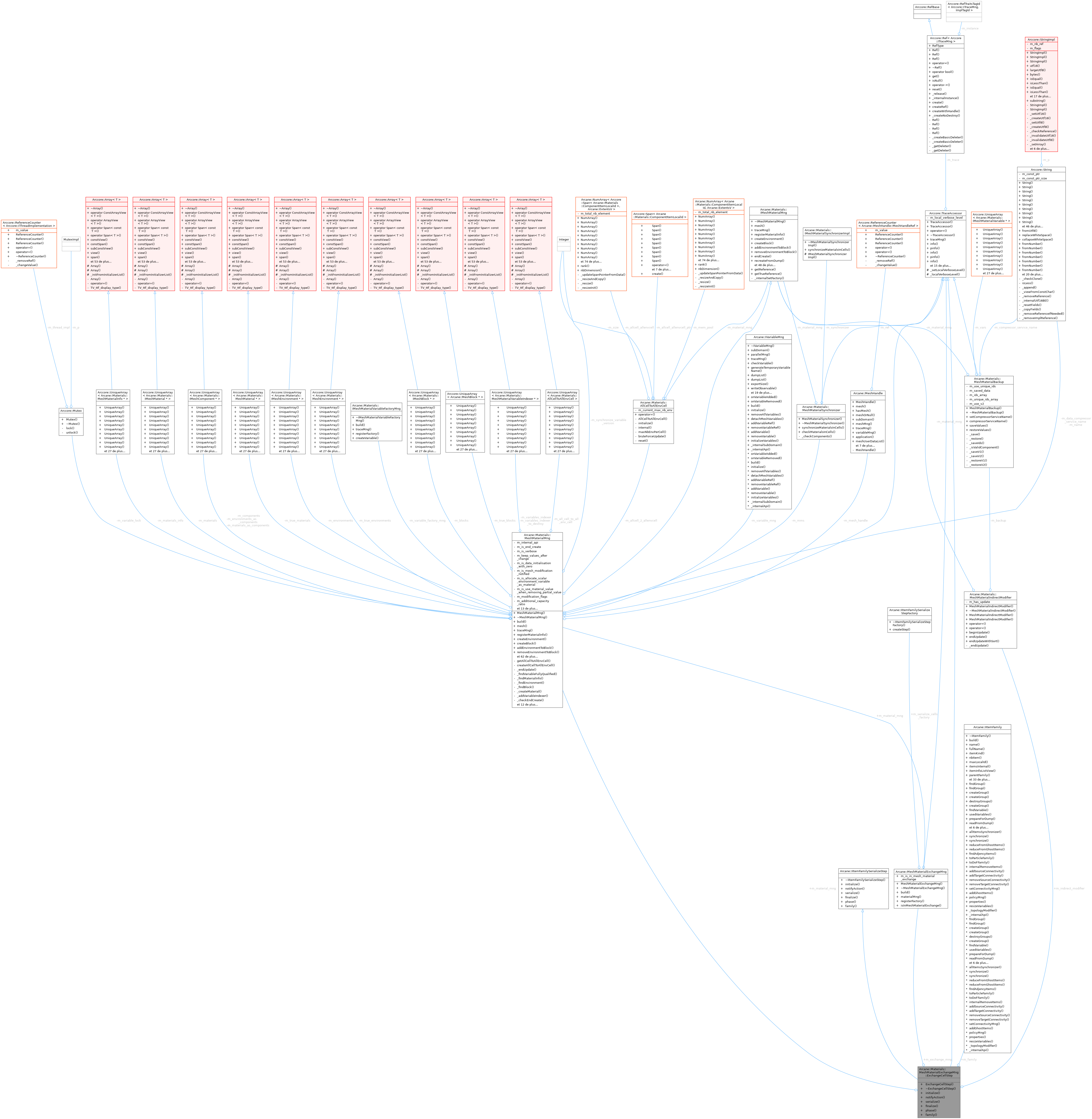 Collaboration graph