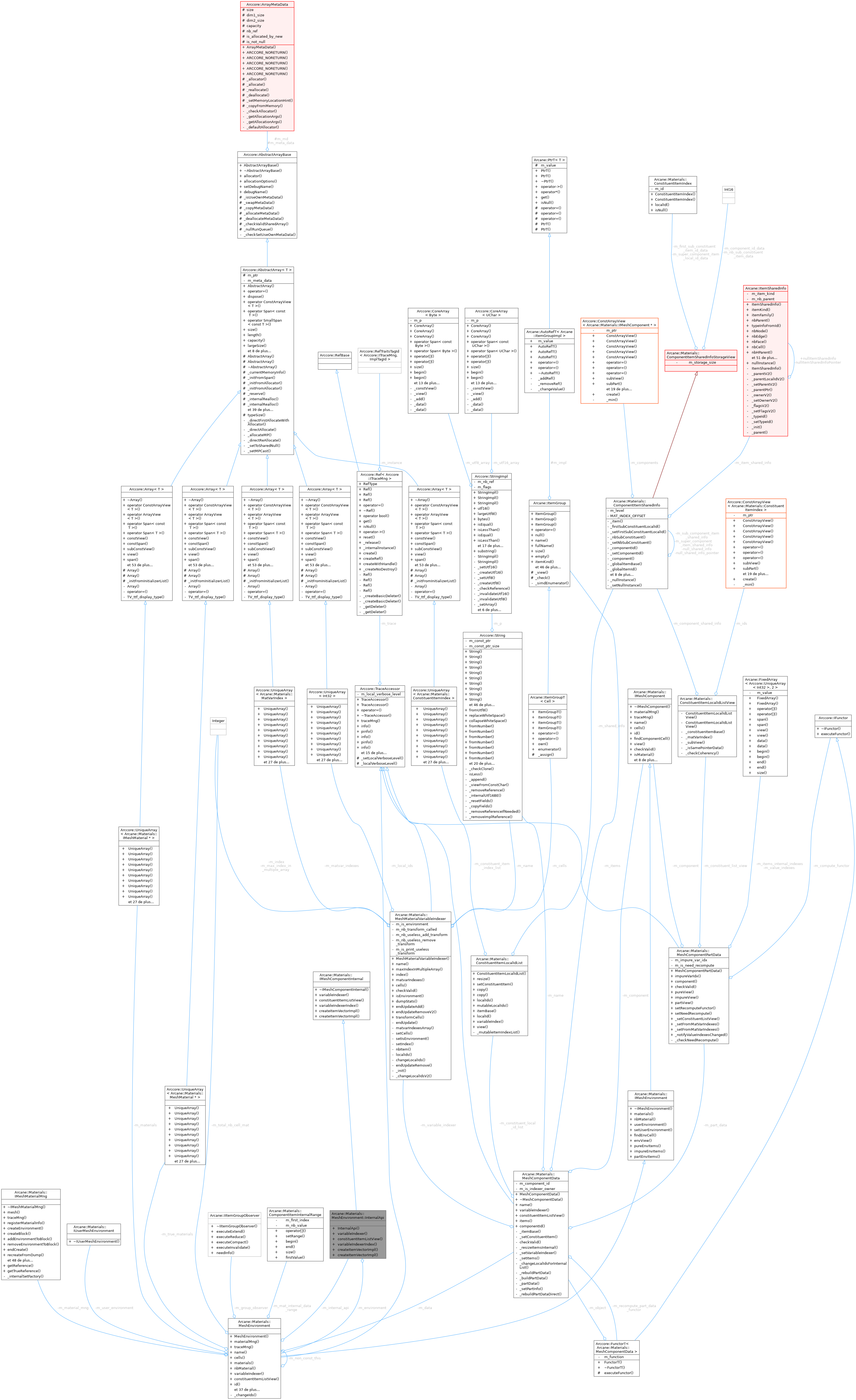 Collaboration graph