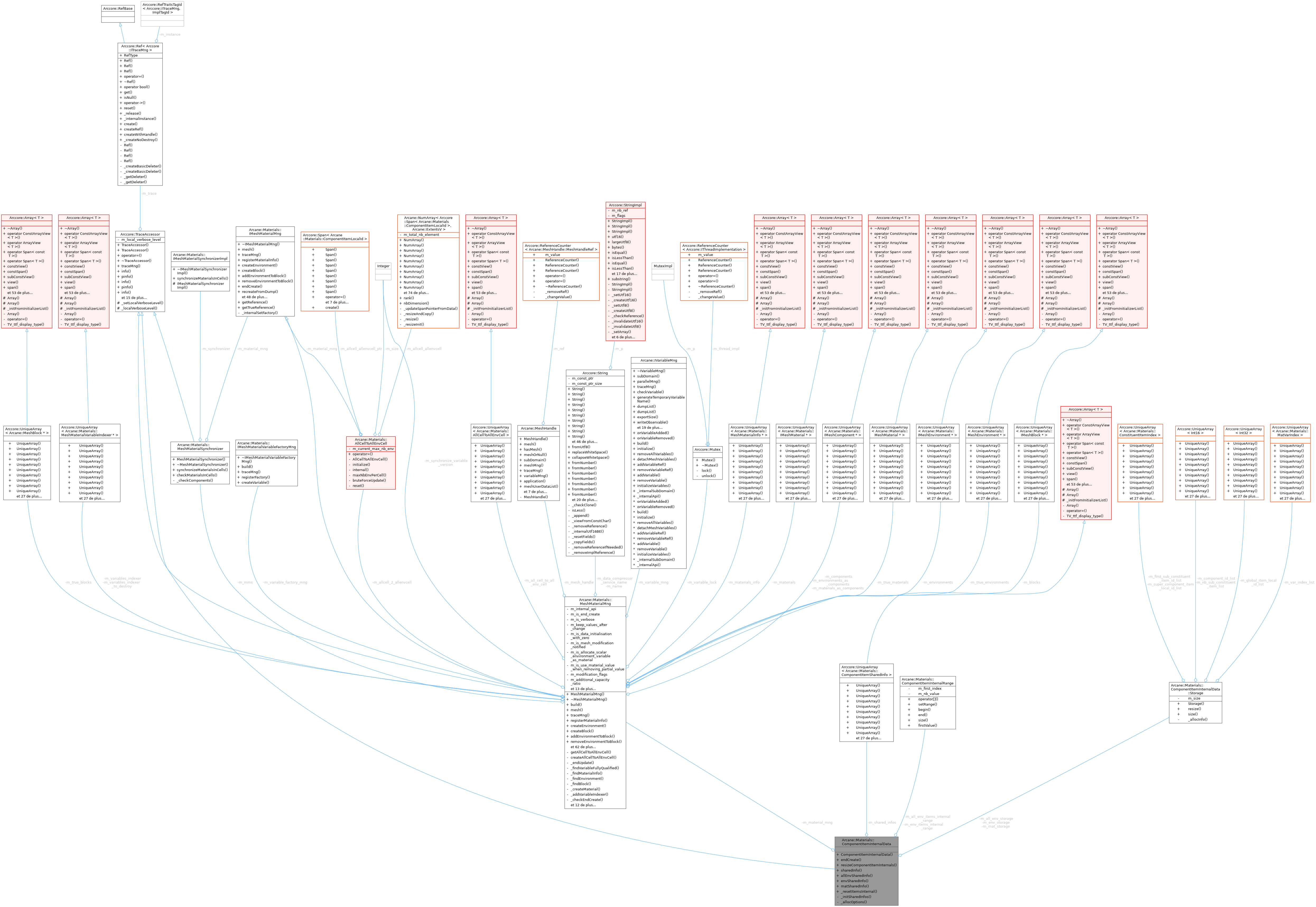 Collaboration graph