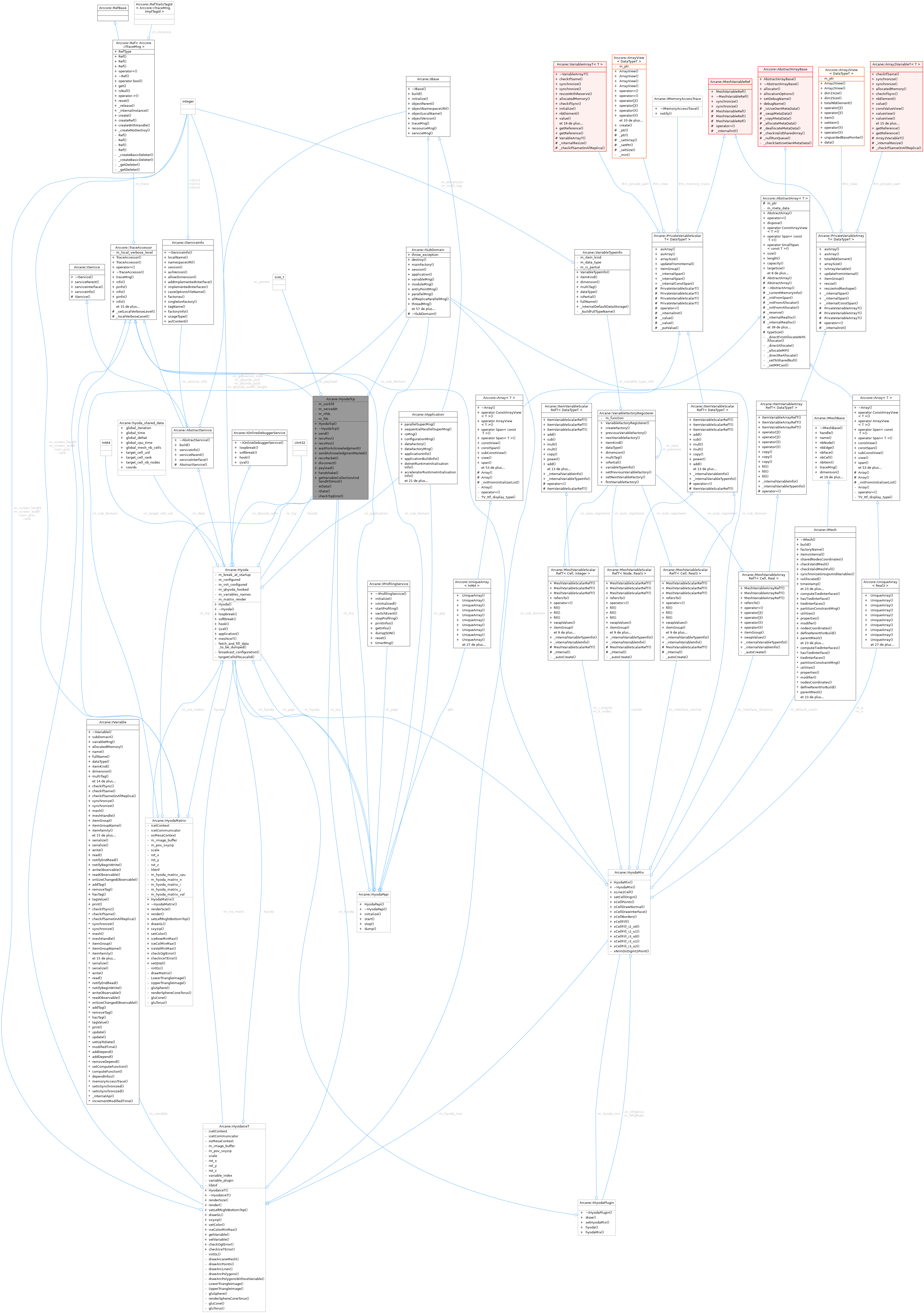 Collaboration graph