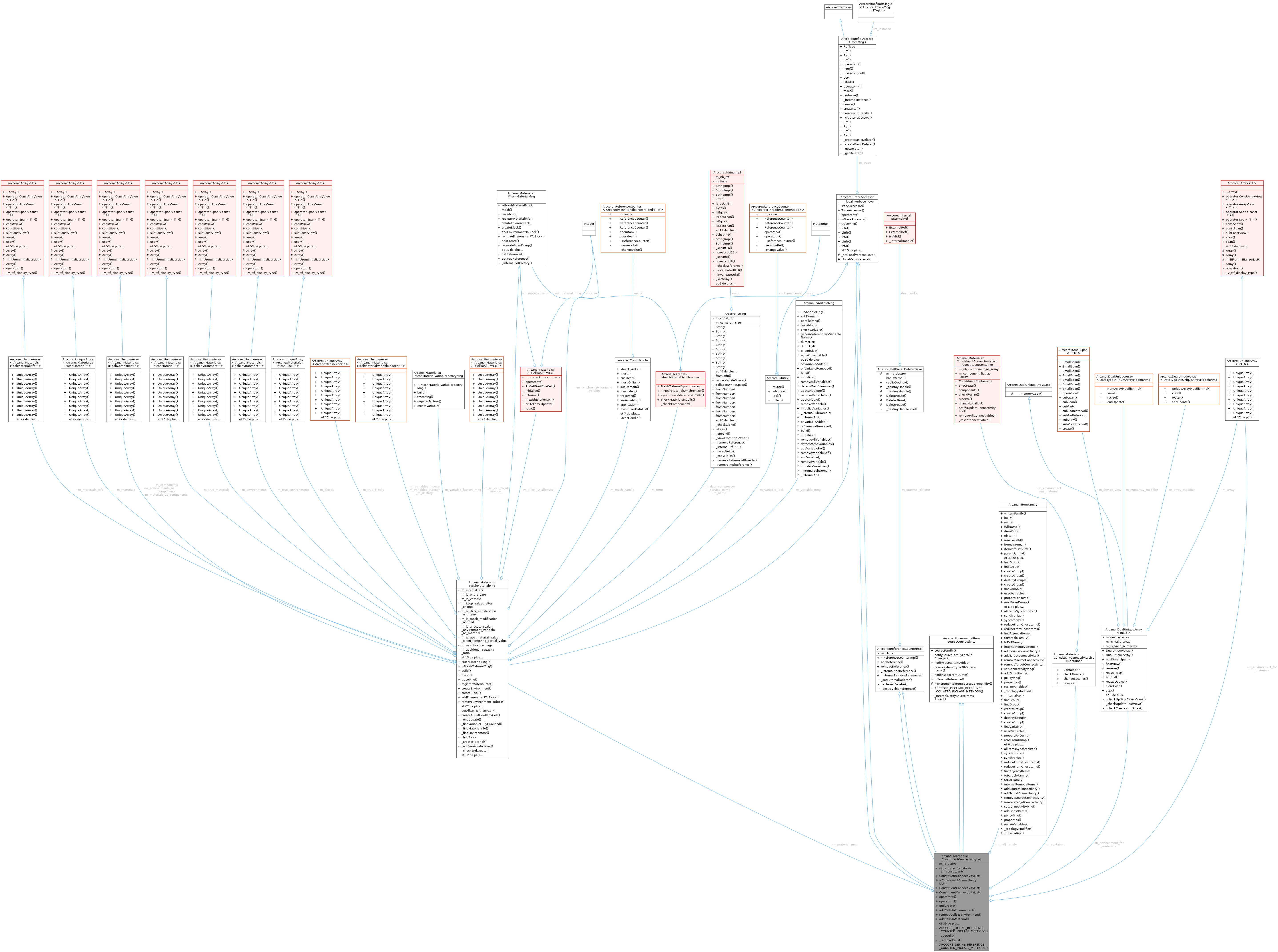 Collaboration graph