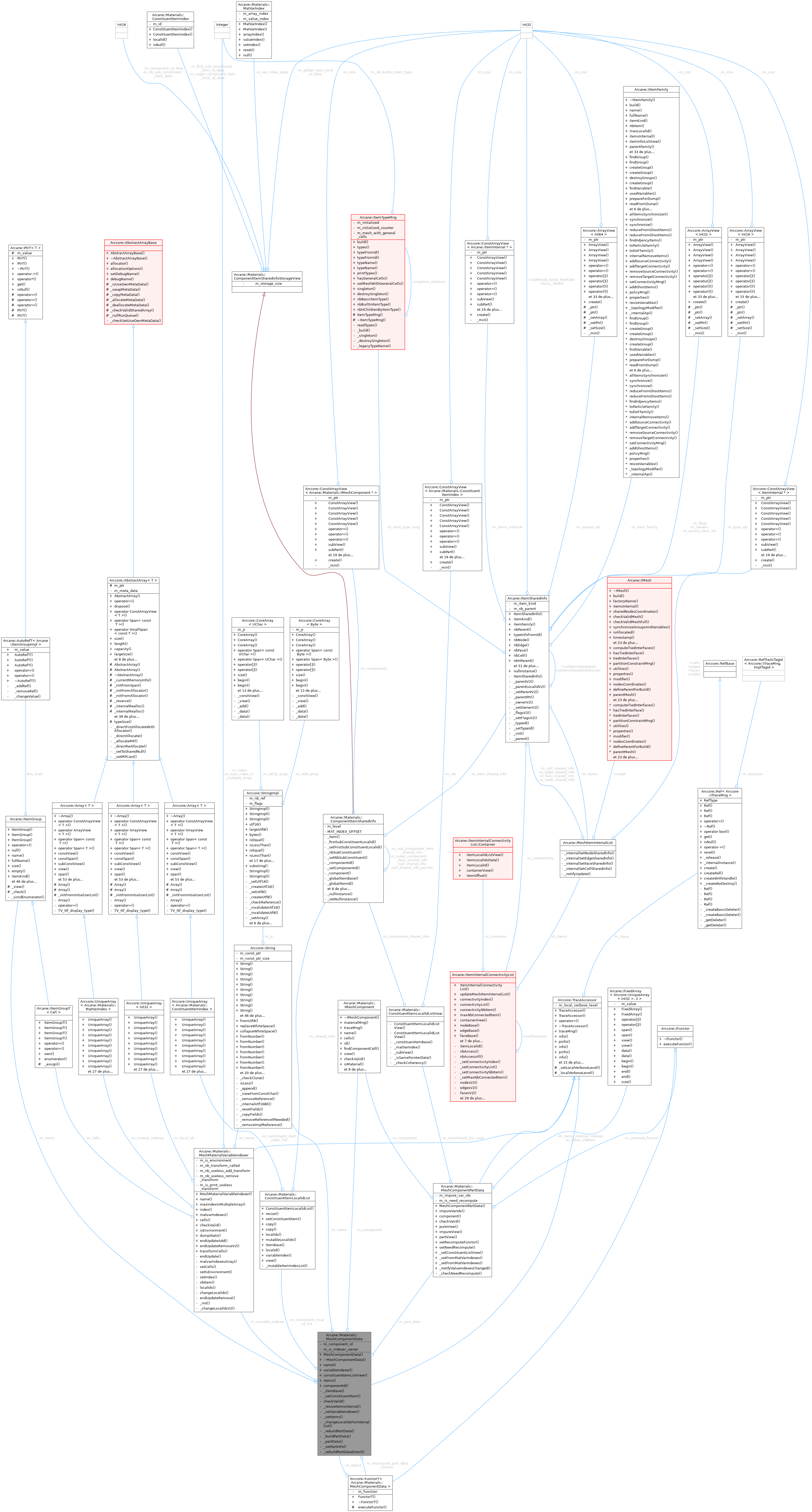 Collaboration graph