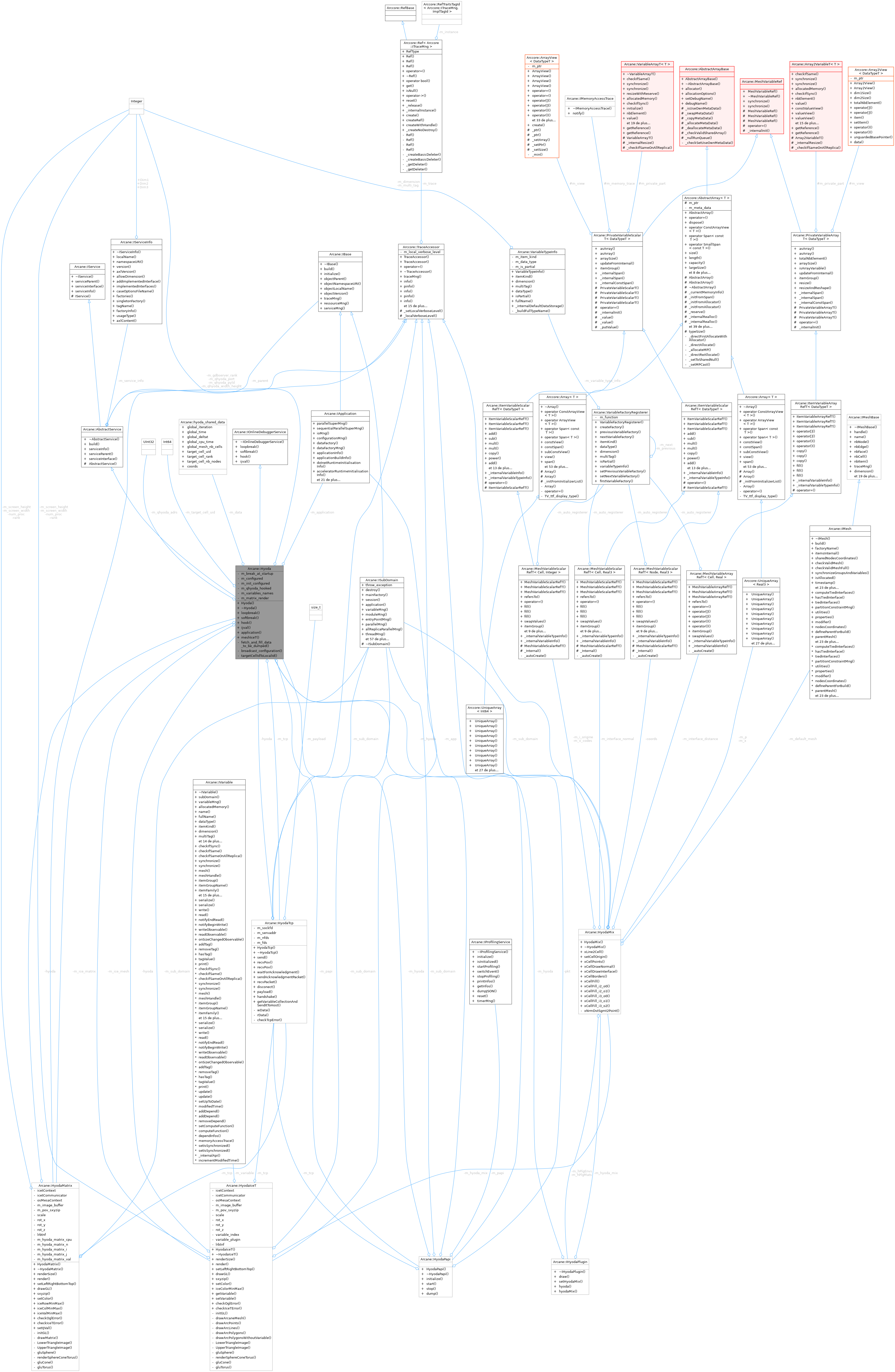 Collaboration graph