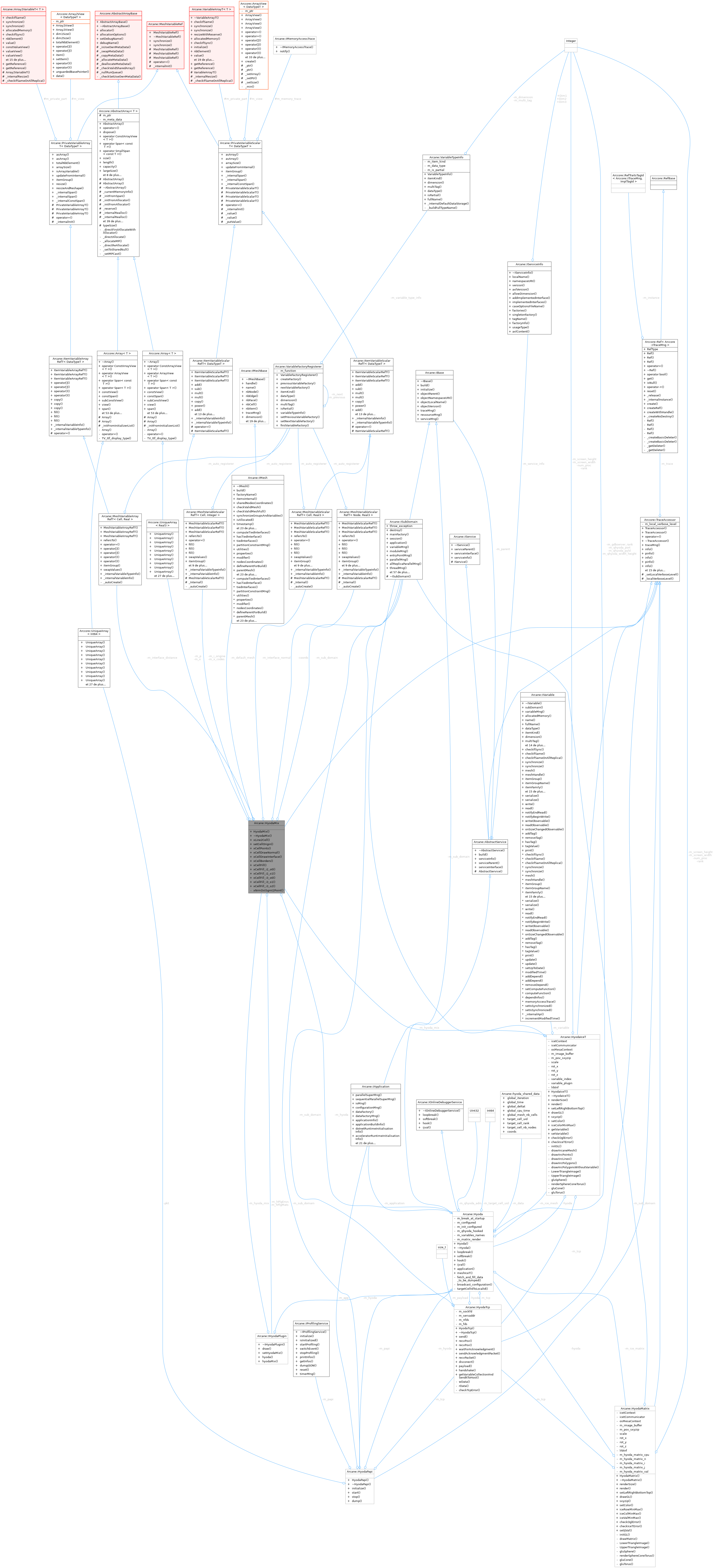 Collaboration graph