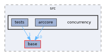 concurrency