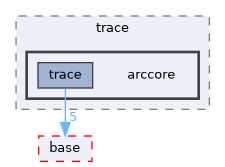 arccore