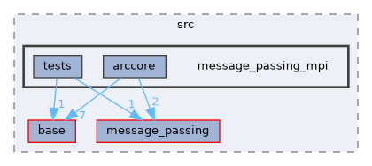 message_passing_mpi