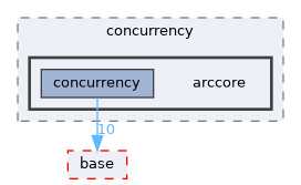 arccore