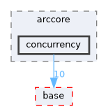 concurrency