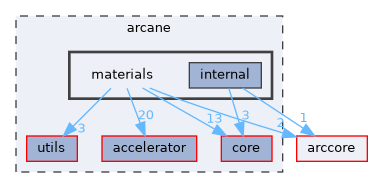 materials