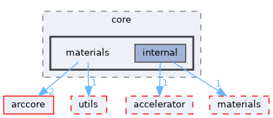 materials