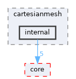 internal