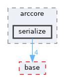 serialize