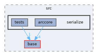 serialize