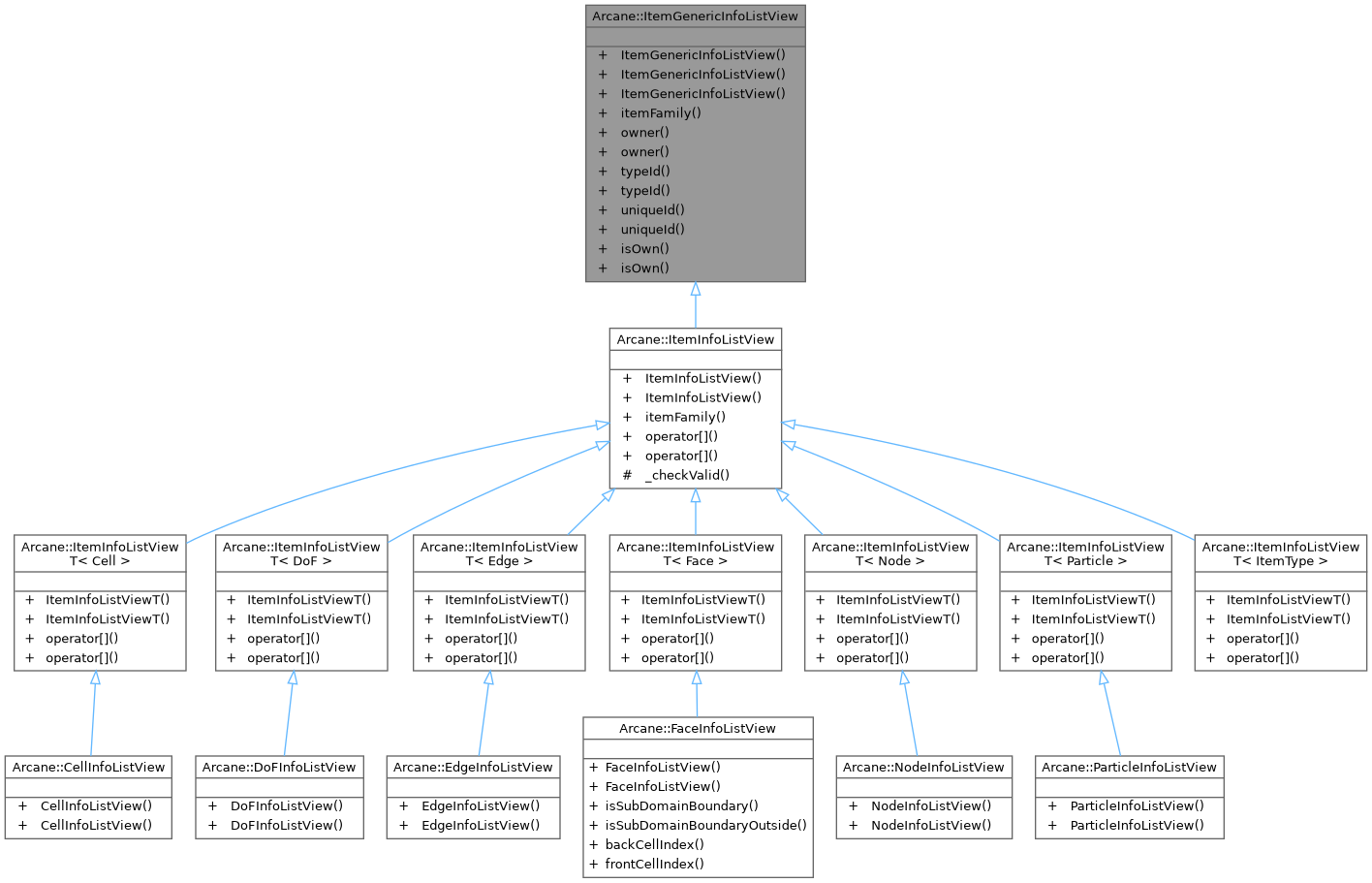 Inheritance graph