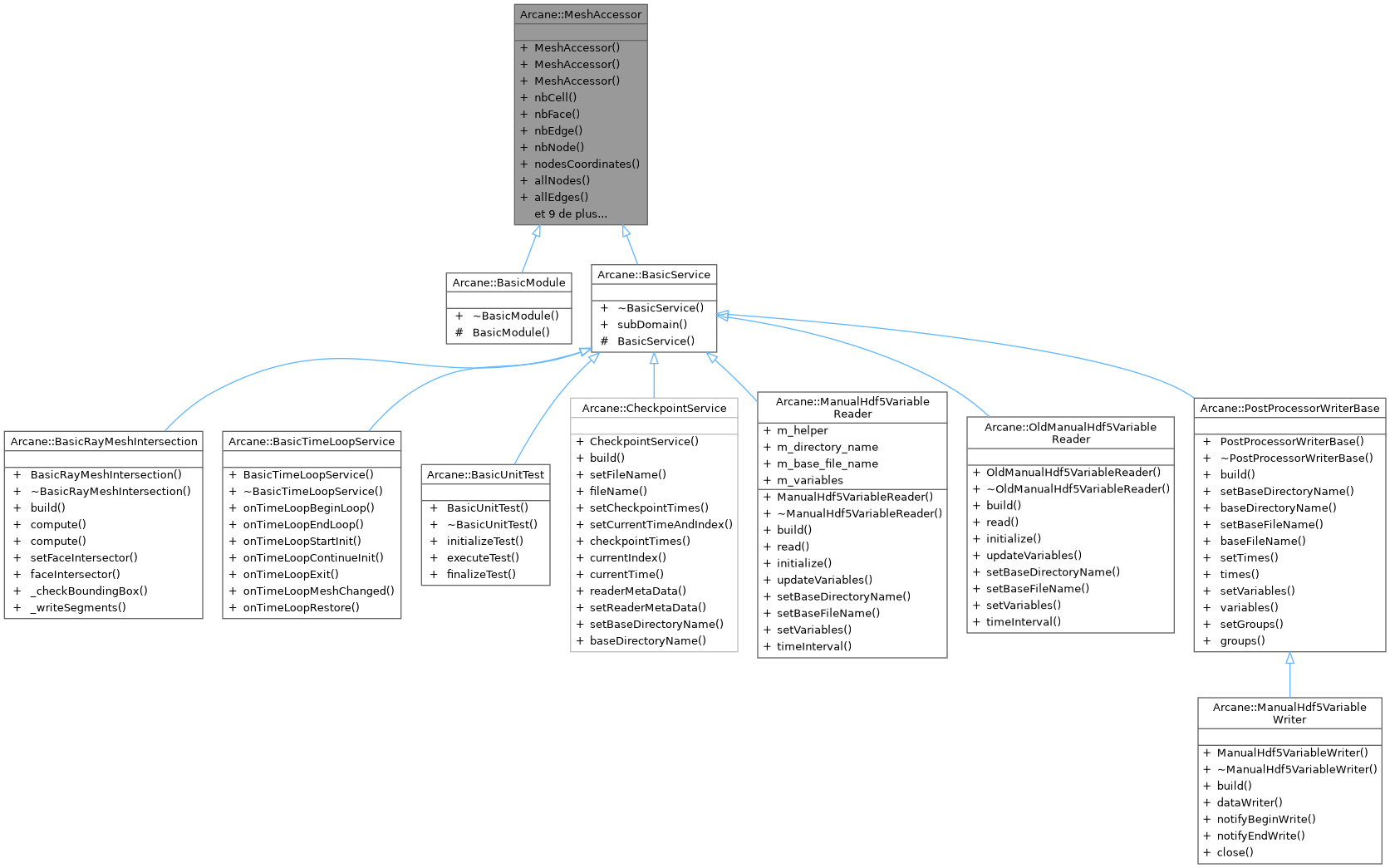 Inheritance graph