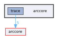 arccore