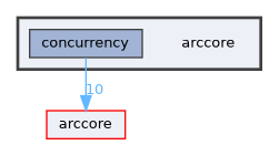 arccore